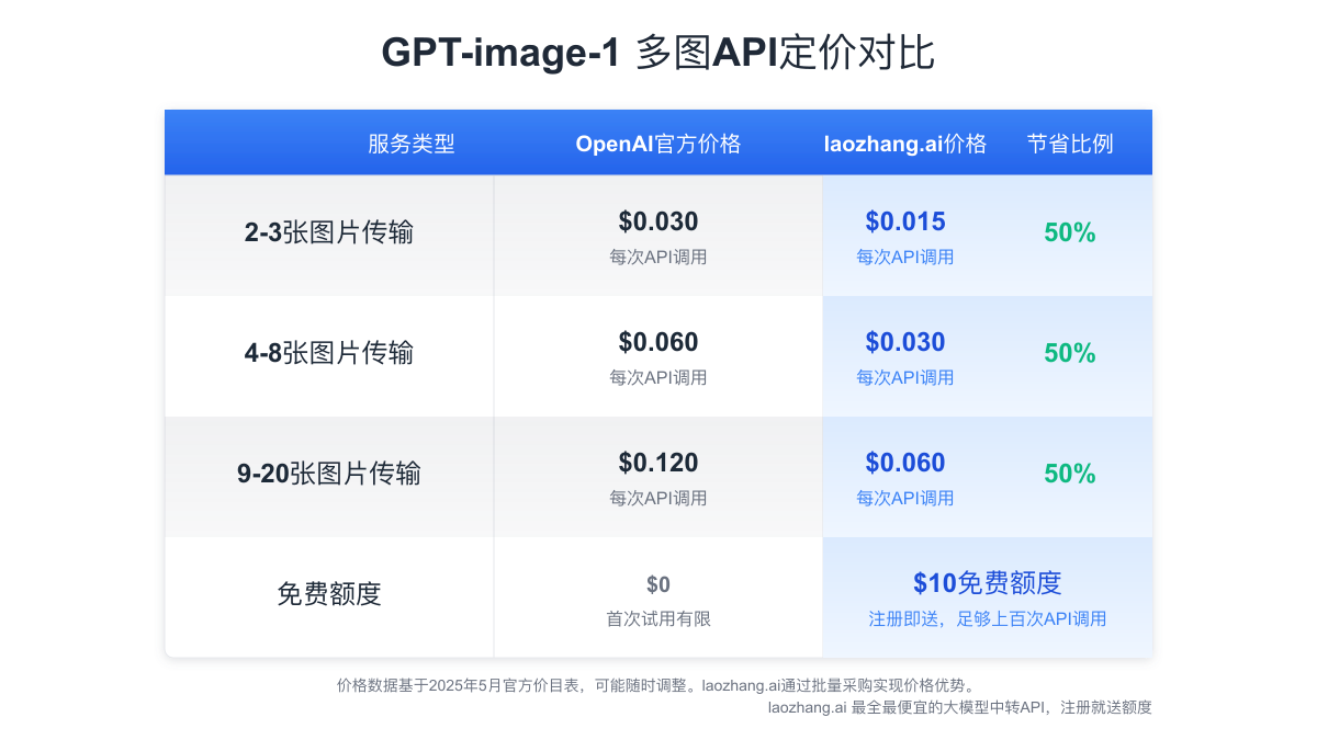 GPT-image-1多图API定价模型