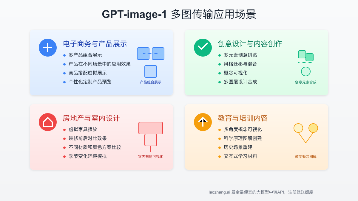 GPT-image-1多图传输应用场景