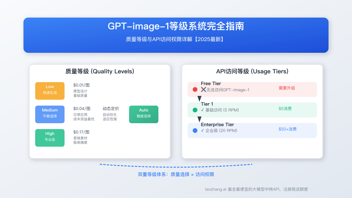 GPT-image-1等级系统完全指南:质量等级与API访问权限详解【2025最新】