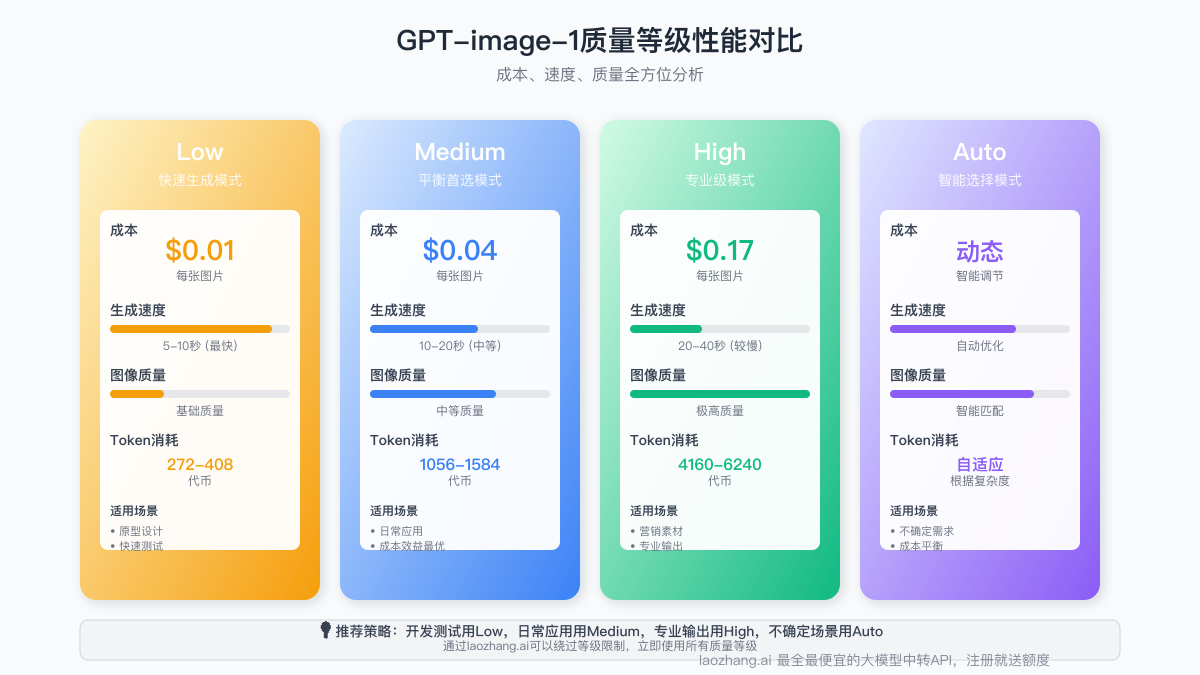 GPT-image-1等级系统概览