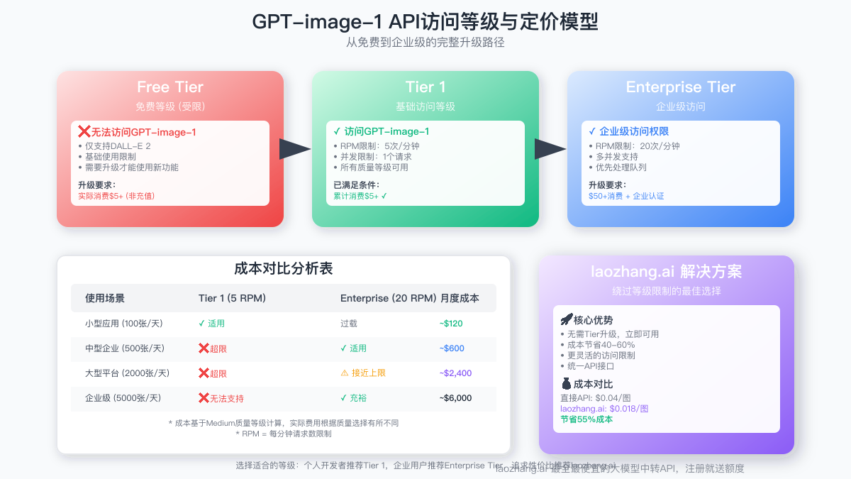API访问等级对比