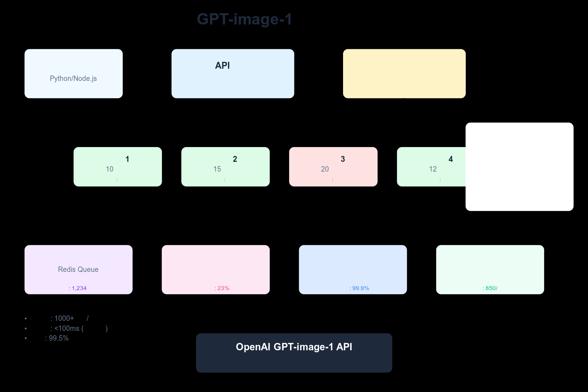 API中转服务架构图