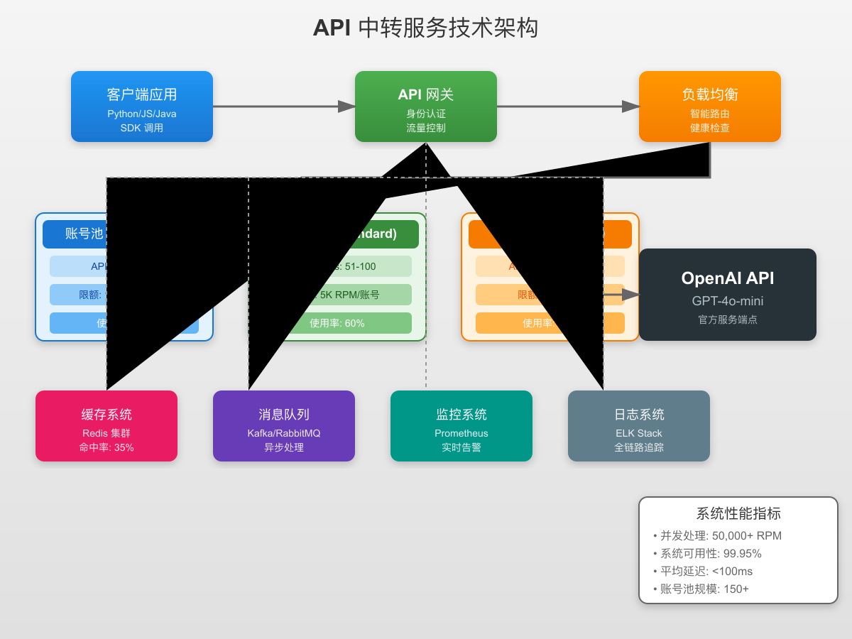 API中转服务架构图
