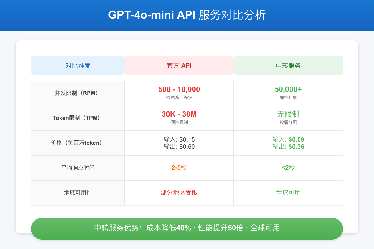GPT-4o-mini API限制对比