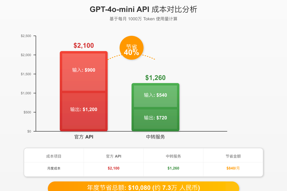 成本分析对比图