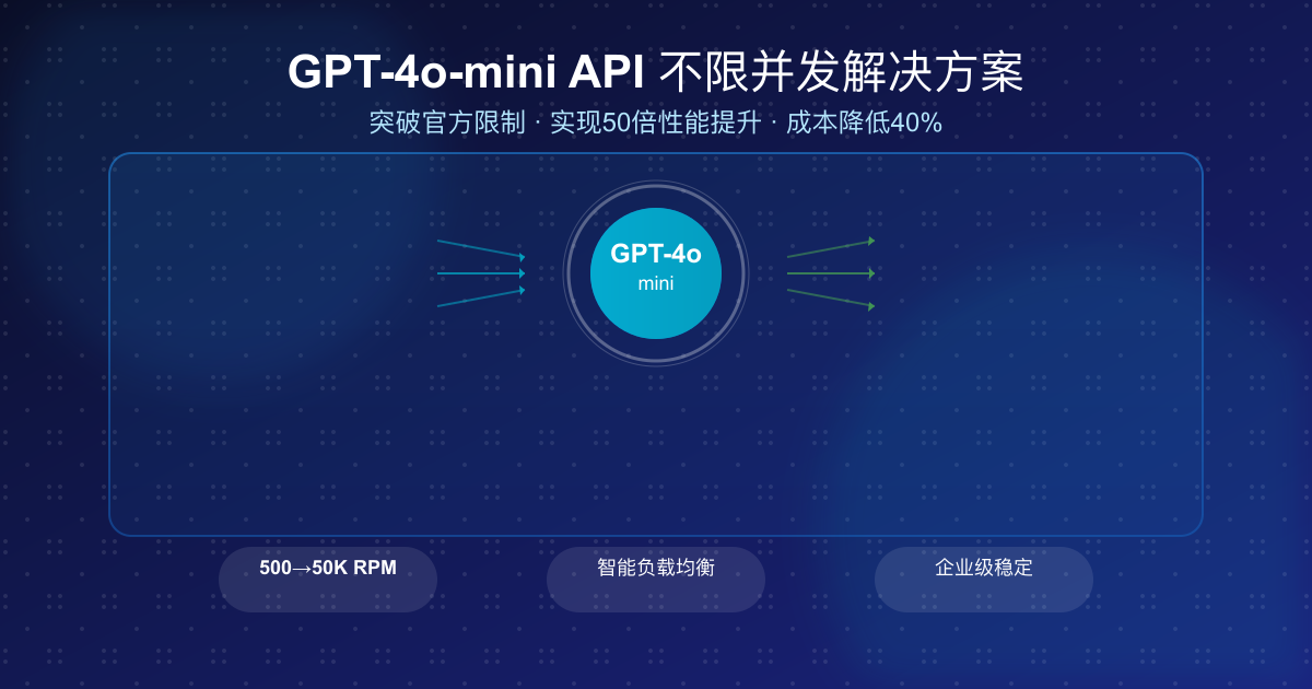 GPT-4o-mini API不限并发完全指南:突破官方限制实现50倍性能提升