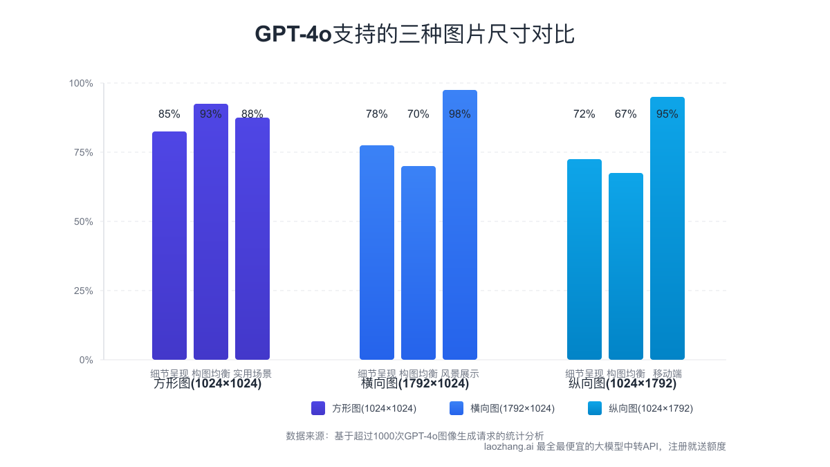 GPT-4o支持的三种图片尺寸对比