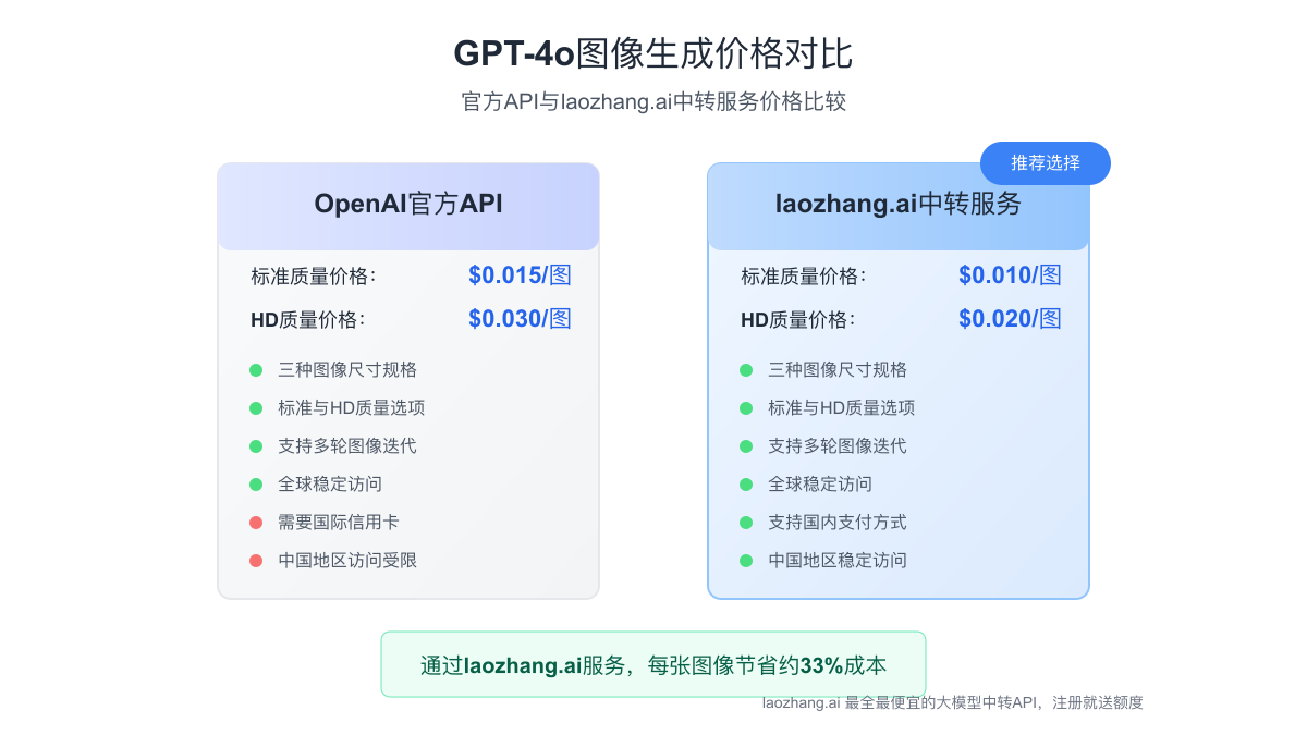 GPT-4o图像生成价格对比