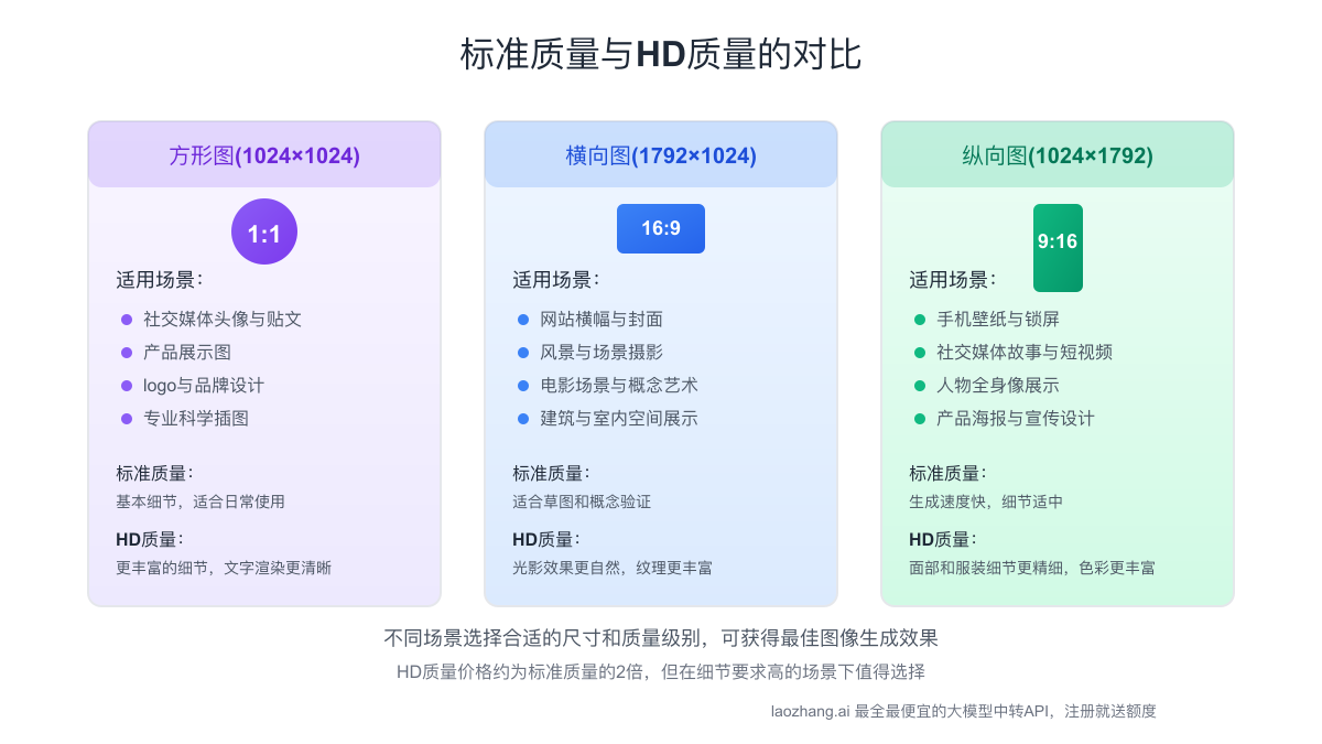 标准质量与HD质量的对比