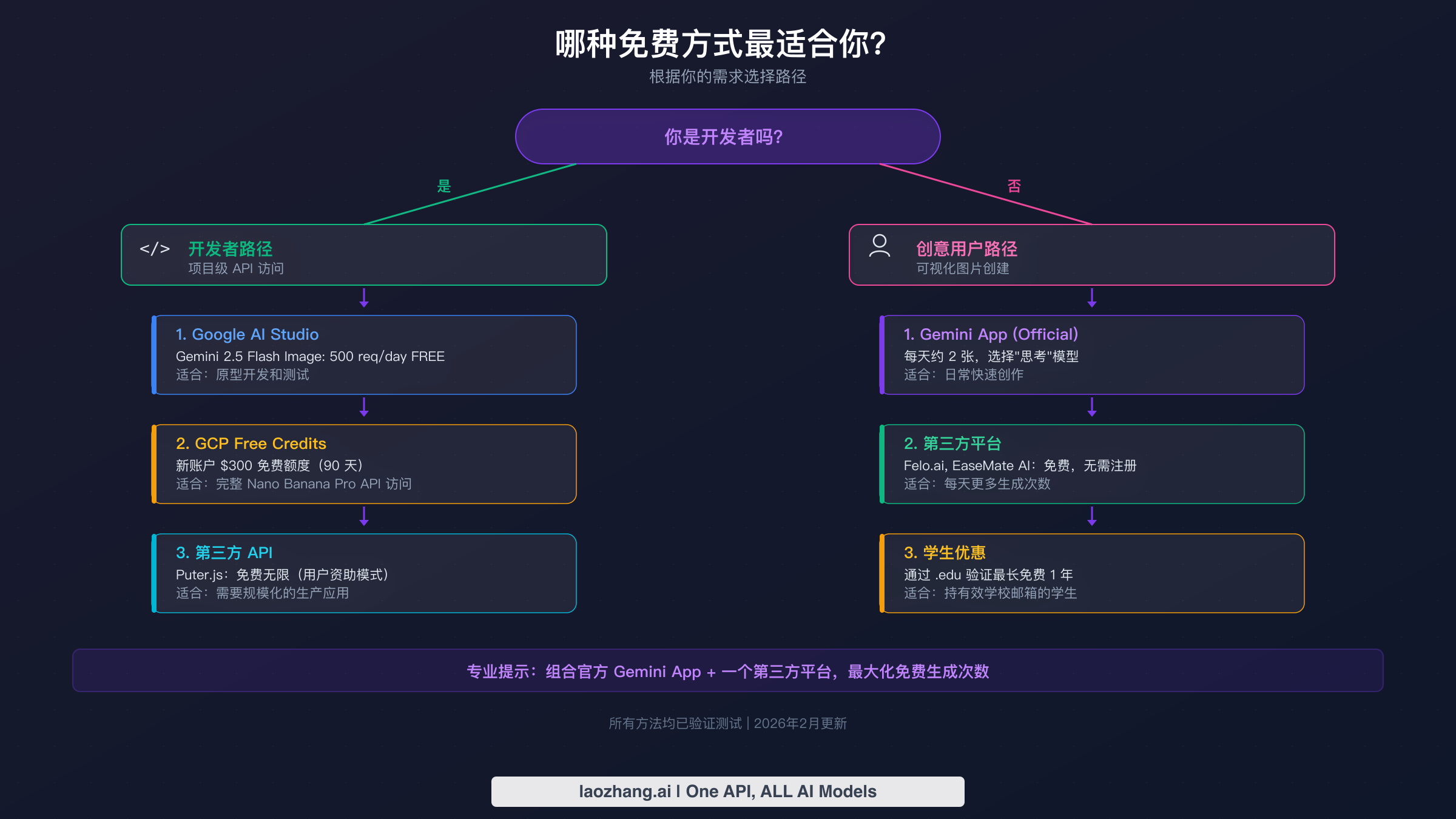 决策流程图展示开发者和创意用户获取免费 Nano Banana Pro 的路径