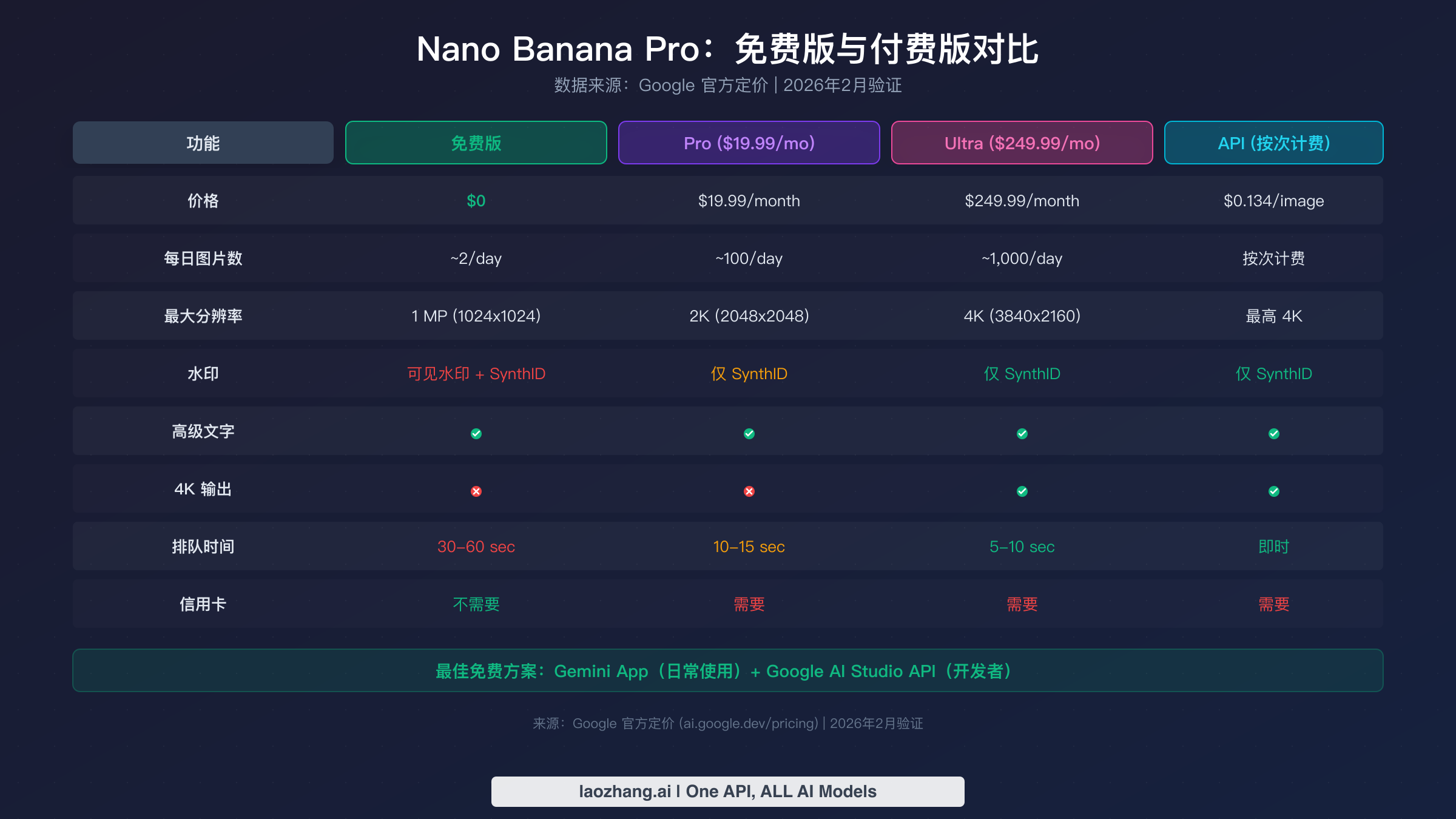Nano Banana Pro 免费版与付费版功能对比,涵盖免费、Pro、Ultra 和 API 方案