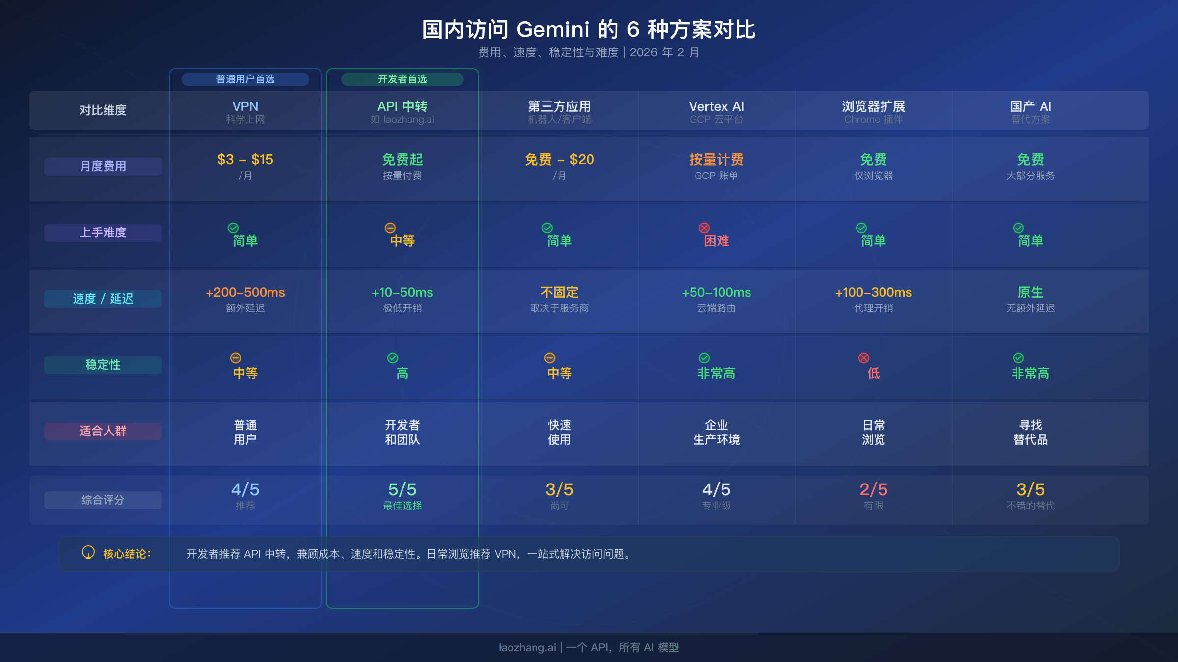 国内访问 Google Gemini 的6种方法对比图表,包括 VPN、API 中转和替代方案