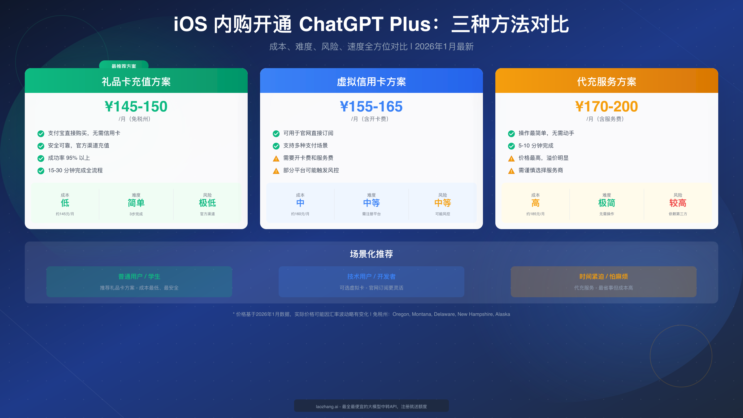 三种开通方法对比