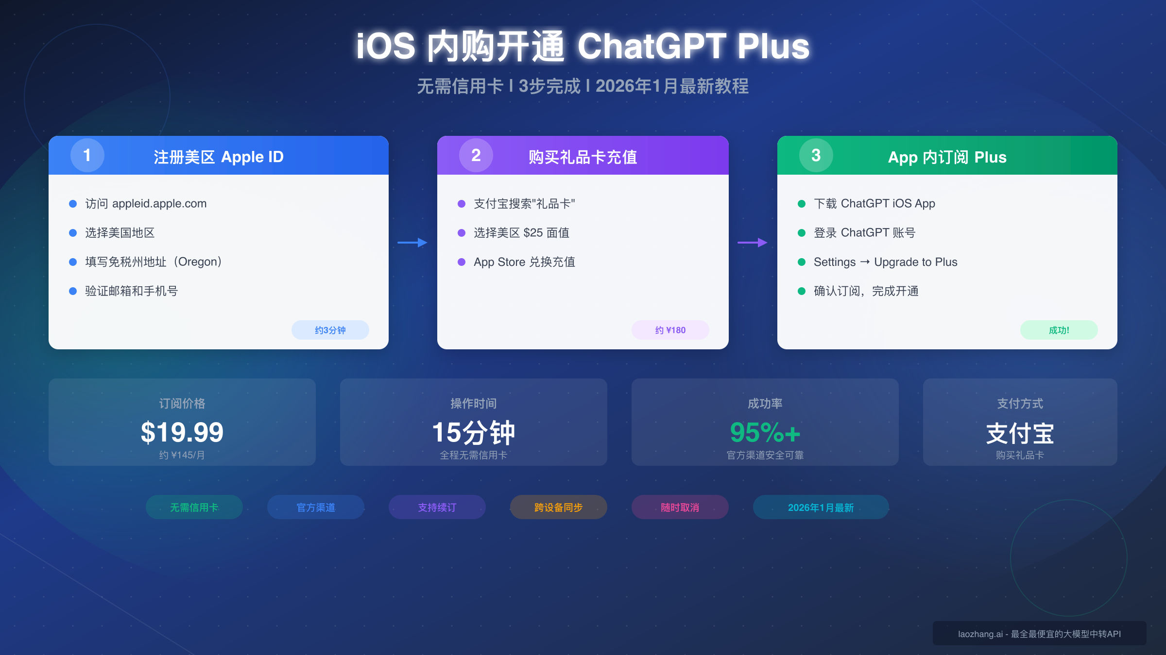 iOS 内购开通 ChatGPT Plus 完整教程:2026年1月最新指南