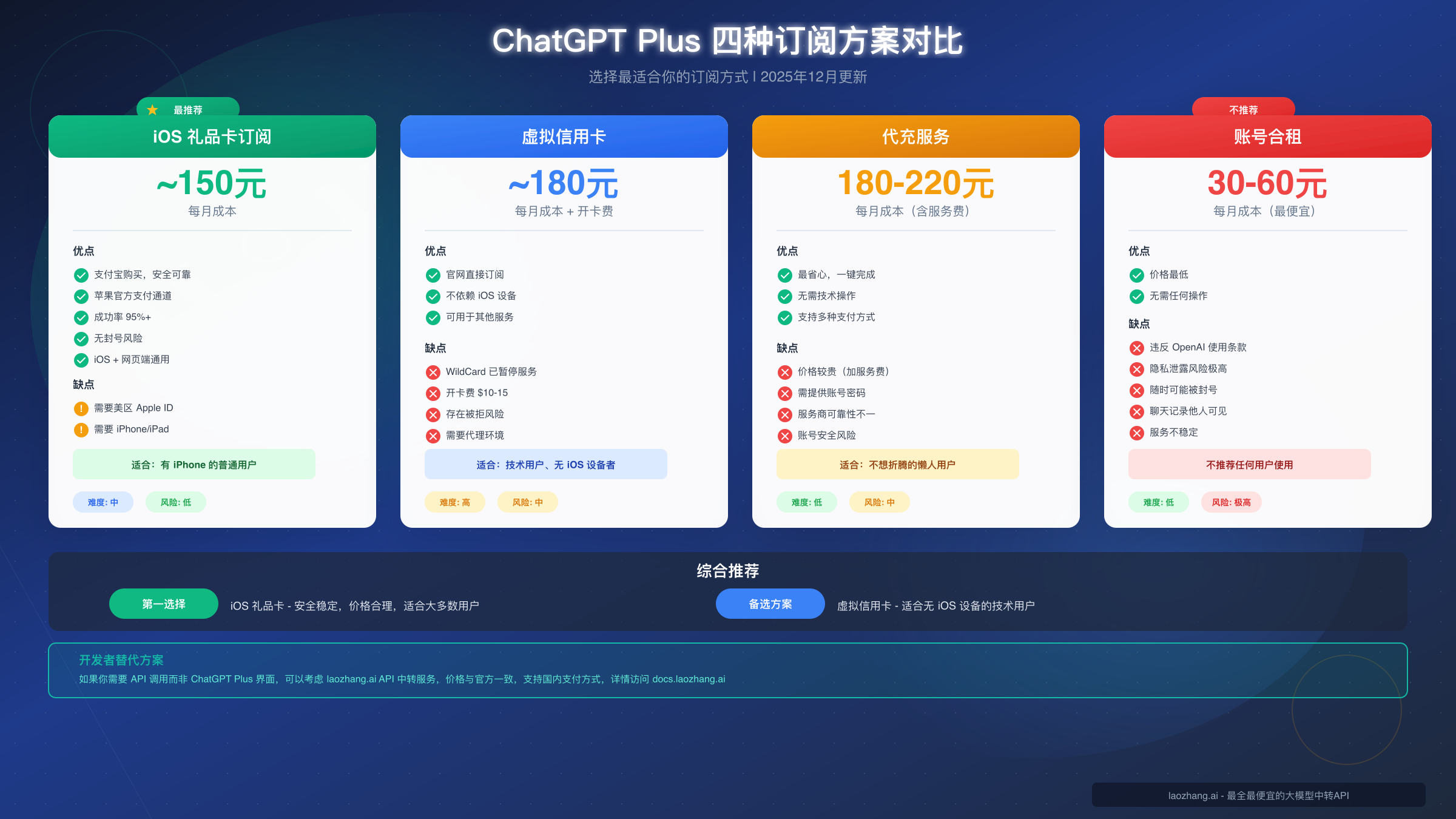ChatGPT Plus 四种订阅方案对比