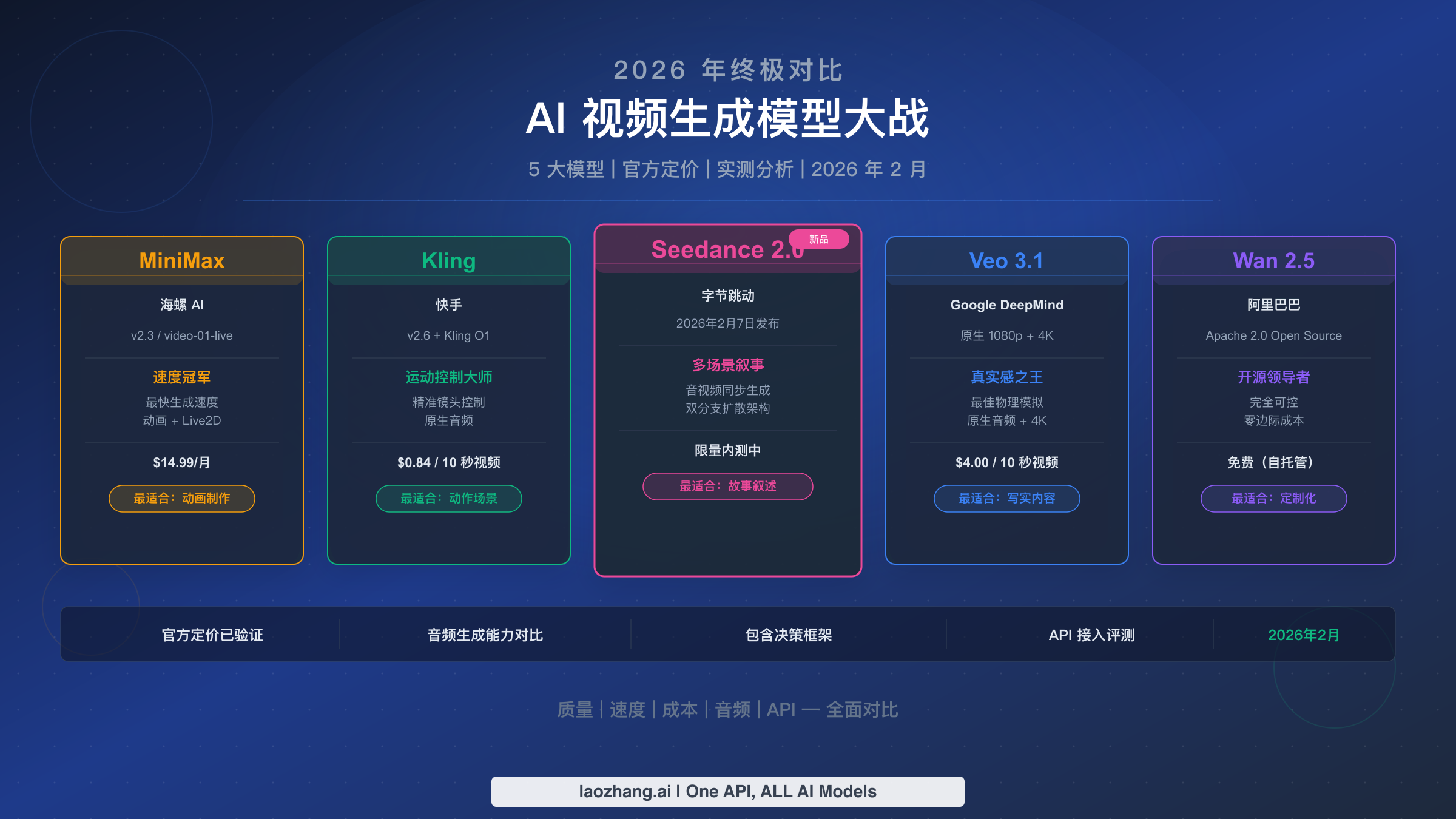 MiniMax vs Kling vs Wan vs Veo vs Seedance 2.0:2026年AI视频生成模型终极对比指南