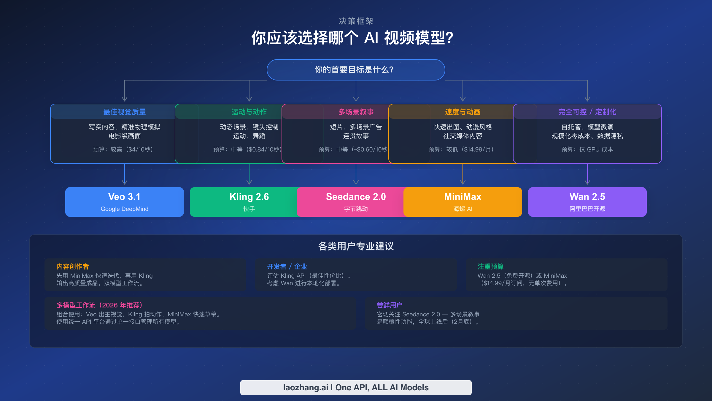 决策框架流程图,根据使用场景展示如何选择AI视频模型