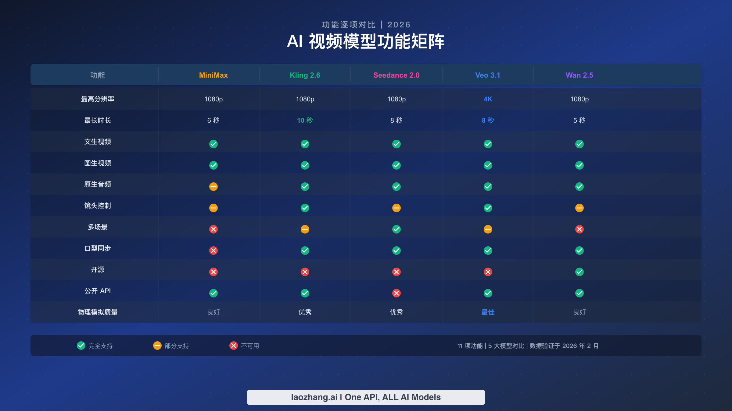 AI视频模型功能对比矩阵,展示 MiniMax、Kling、Seedance、Veo 和 Wan 各项能力