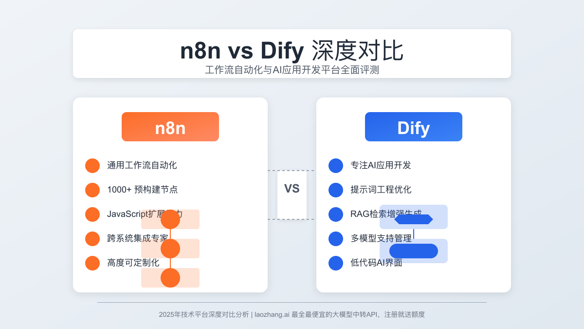 n8n vs Dify深度对比:工作流自动化与AI应用开发平台全面评测【2025】
