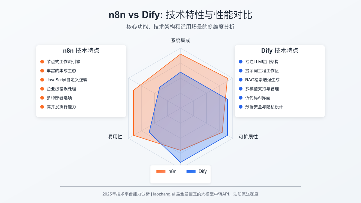 两平台的技术架构与功能对比