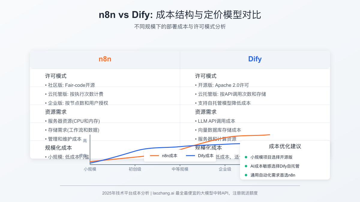 两平台的成本结构对比