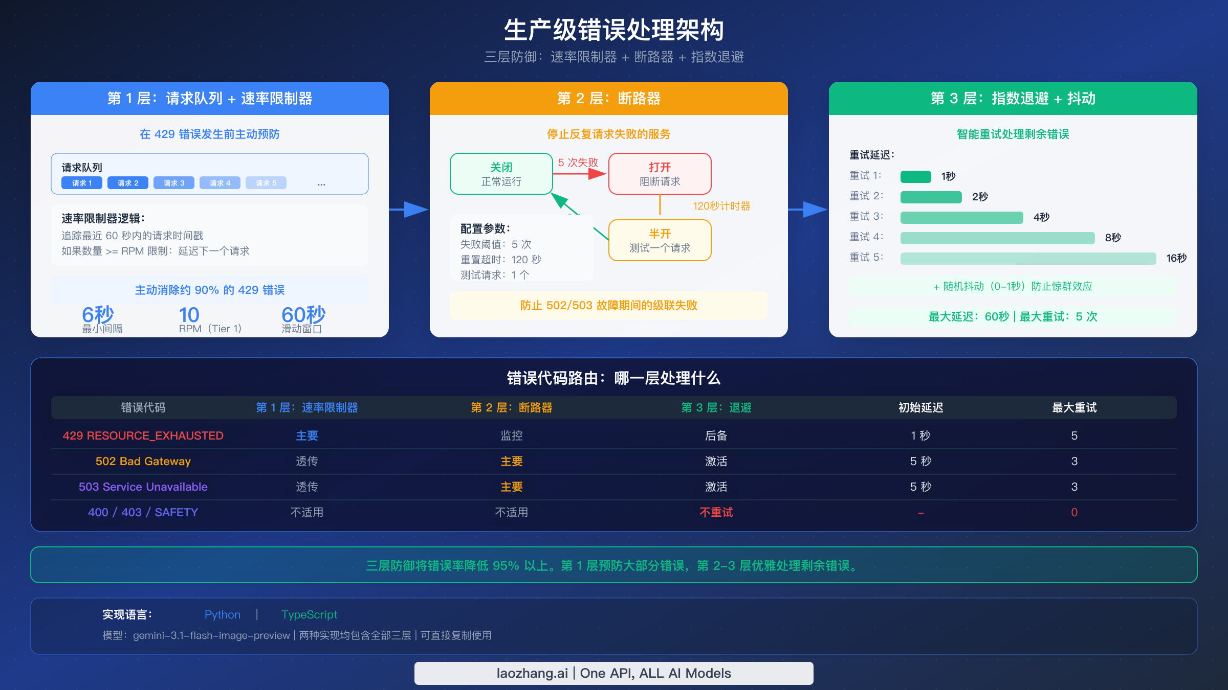 生产级错误处理架构展示三层防御:速率限制器、断路器和指数退避
