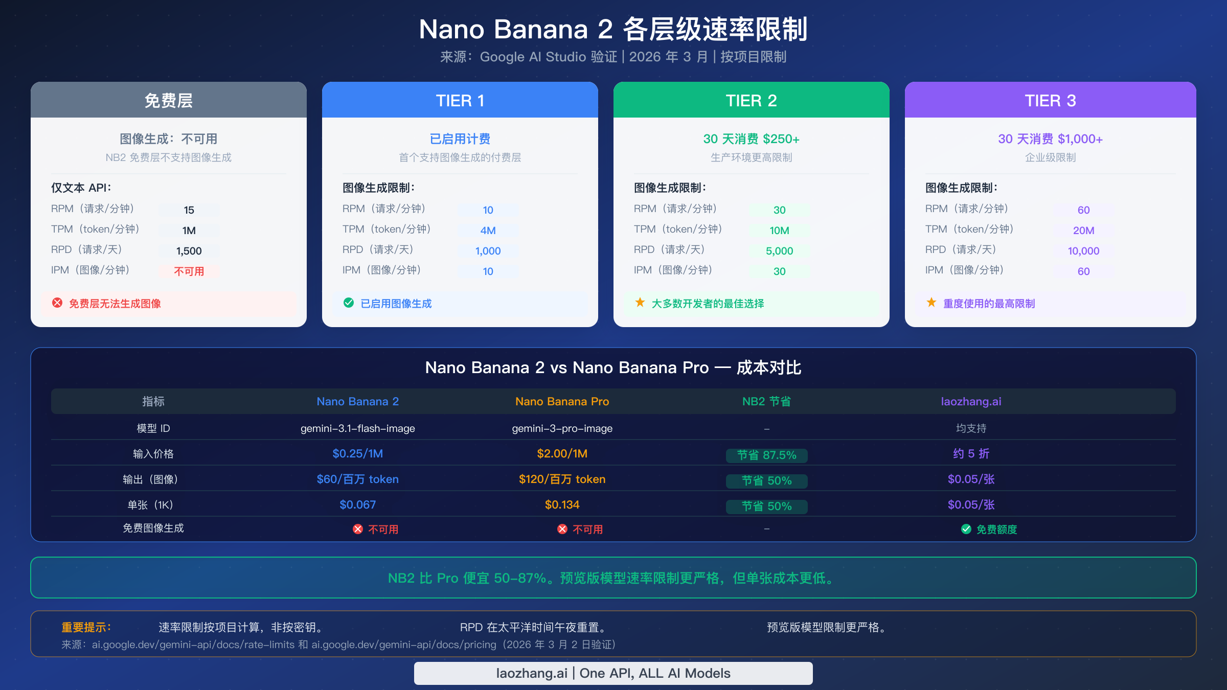 Nano Banana 2 速率限制在免费版、Tier 1、Tier 2 和 Tier 3 之间的对比以及 NB2 与 Pro 的定价差异