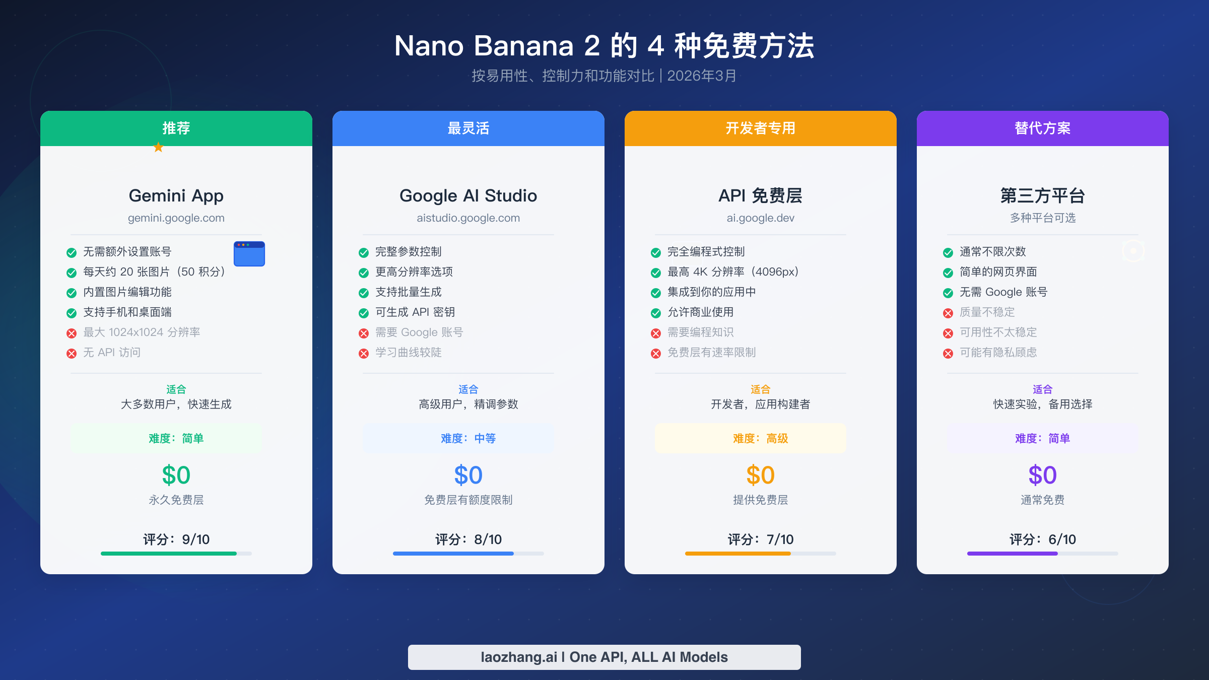Nano Banana 2四种免费使用方法并排对比,含评分和功能特征