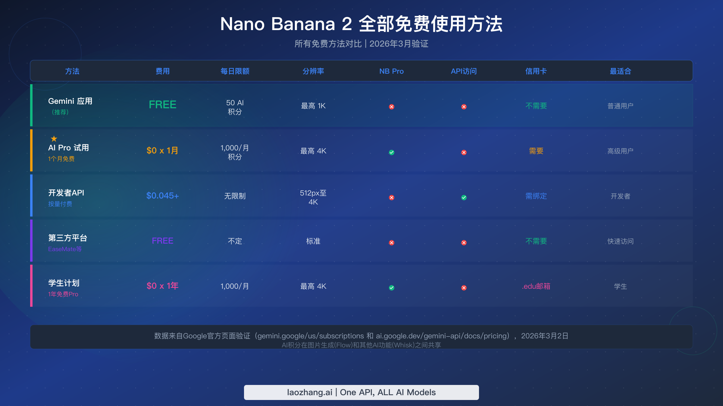 五种免费使用Nano Banana 2方法的对比表格,展示各自的限制和功能