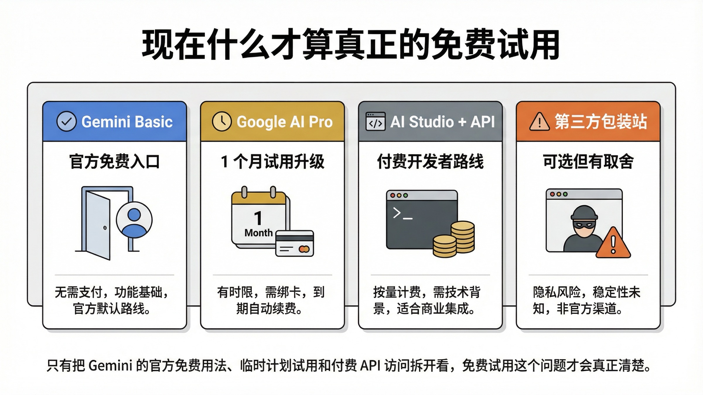 把 Gemini Basic、Google AI Pro、付费 API 和第三方站点分开的 Nano Banana 2 免费试用路线图