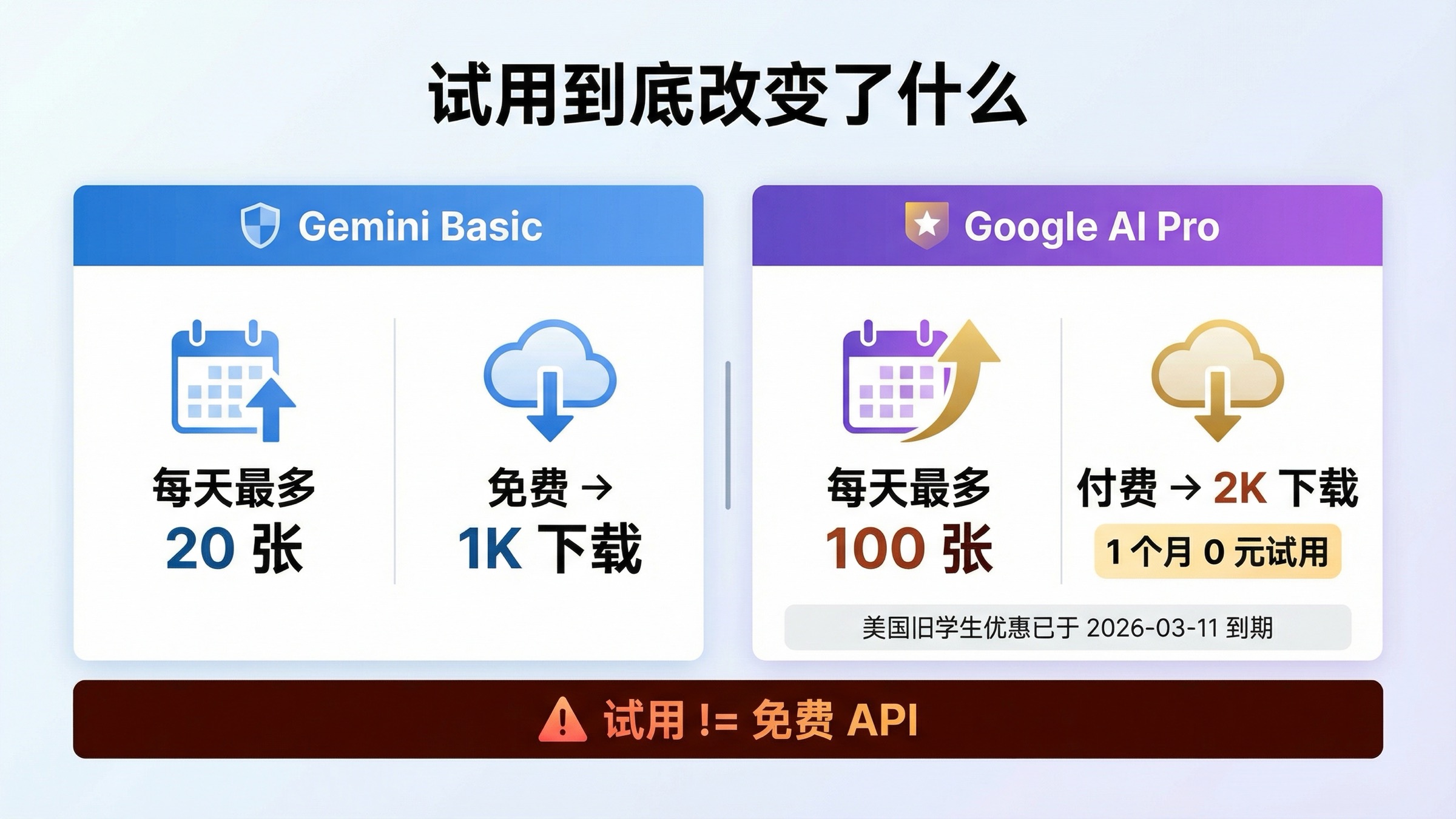 对比 Gemini Basic 与 Google AI Pro 试用的 Nano Banana 2 配额与下载分辨率