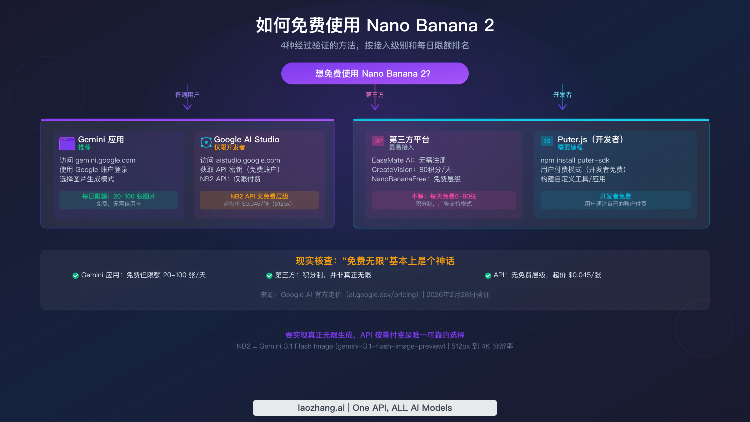 四种经过验证的免费使用 Nano Banana 2 的方法,展示 Gemini 应用、Google AI Studio、第三方平台和 Puter.js 开发者路径