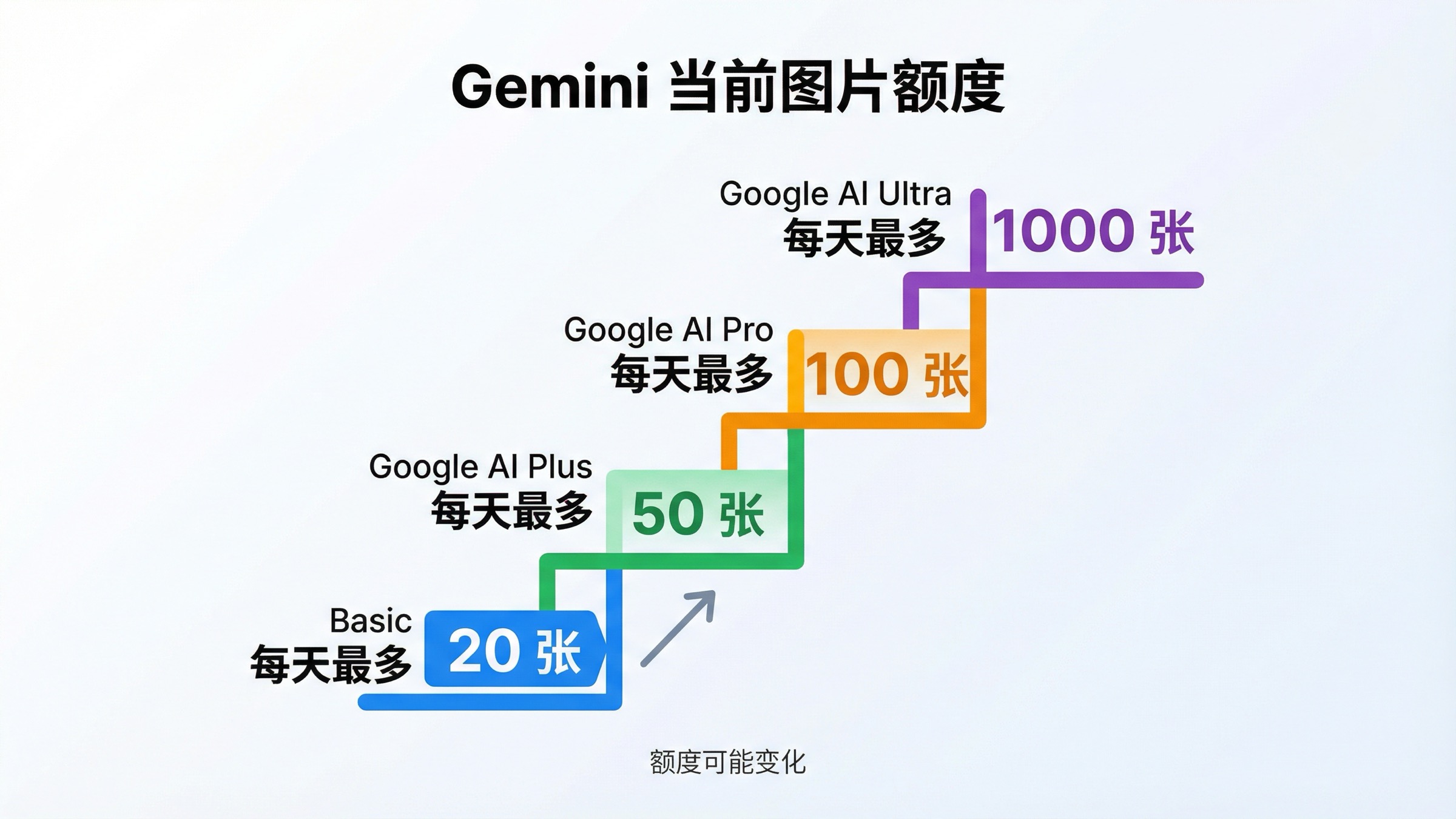 Gemini 每日图片额度阶梯图,展示 Basic 最多 20 张、Google AI Plus 最多 50 张、Google AI Pro 最多 100 张、Google AI Ultra 最多 1000 张,并提示额度可能变化