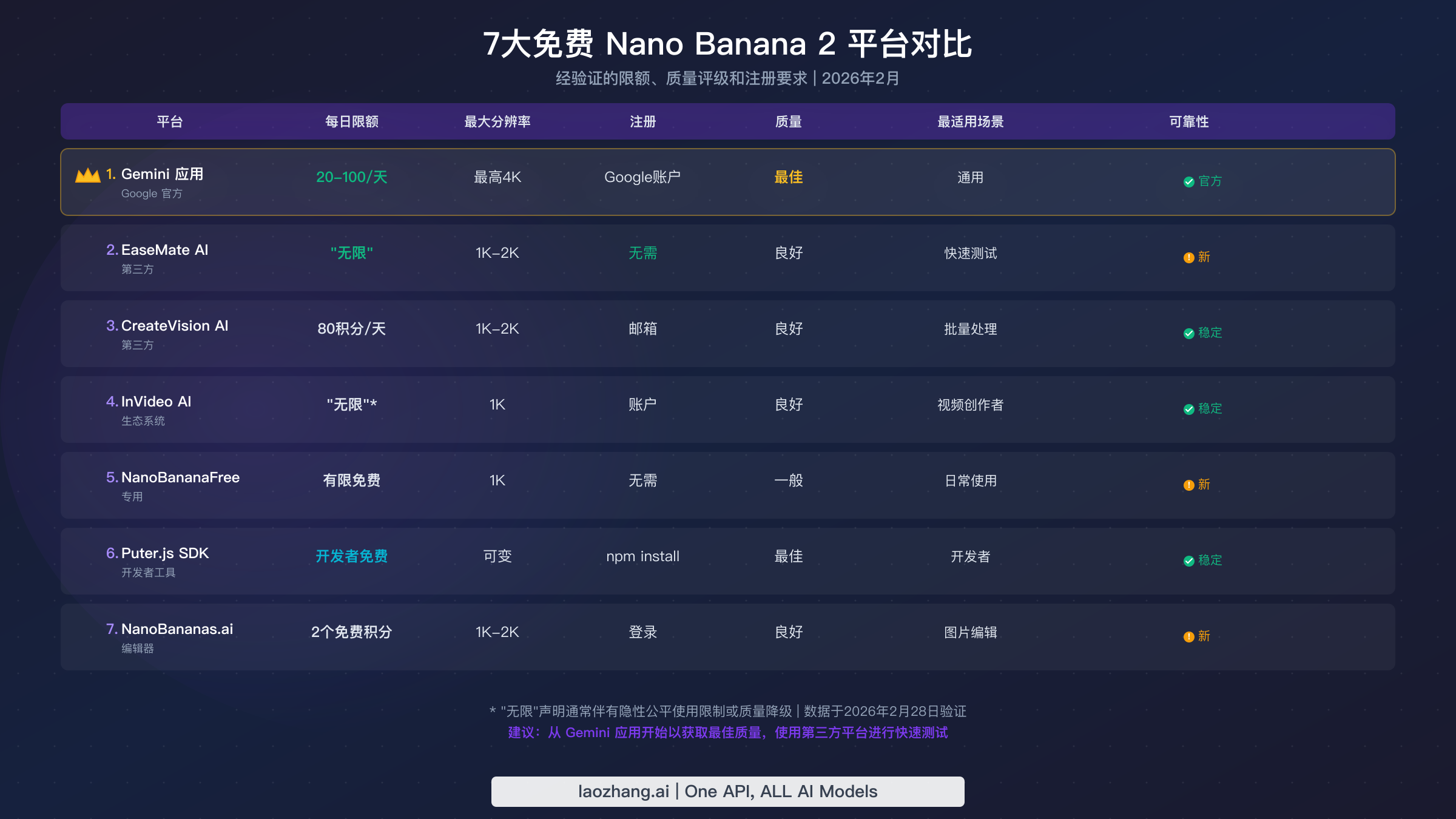 7个免费 Nano Banana 2 平台对比图表,展示每日限额、分辨率、质量和可靠性评级