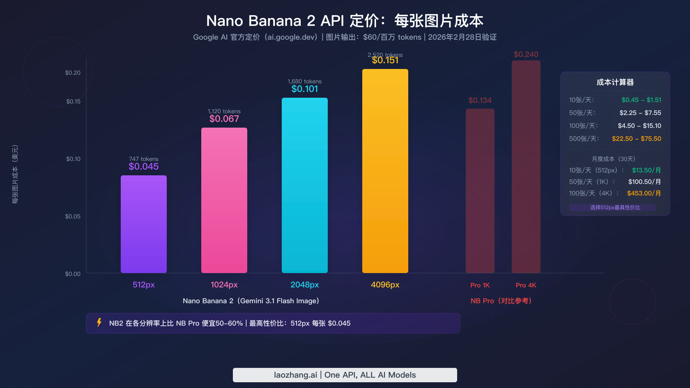柱状图展示 Nano Banana 2 API 四种分辨率的每张图片定价,从512px的$0.045到4K的$0.151