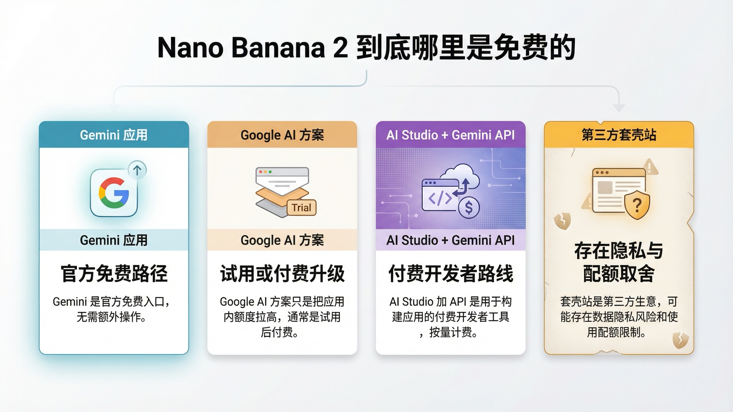 对比 Gemini 官方免费路径、Google AI 方案升级、付费 AI Studio 与 Gemini API,以及第三方套壳站取舍的路线图