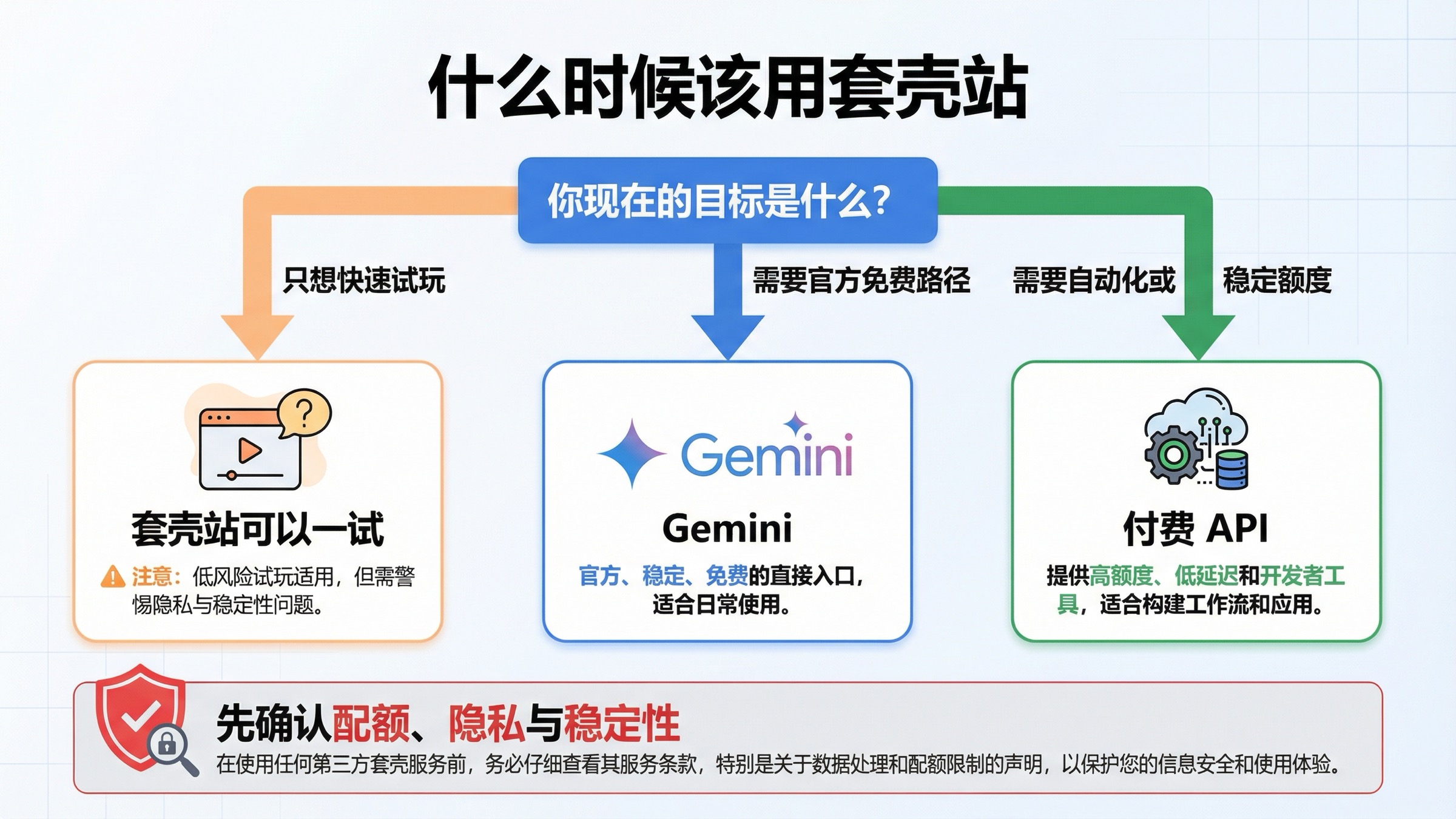 决策图说明什么时候第三方包装站适合临时试玩,什么时候该回到 Gemini 官方免费路径,以及什么时候应直接使用付费 API