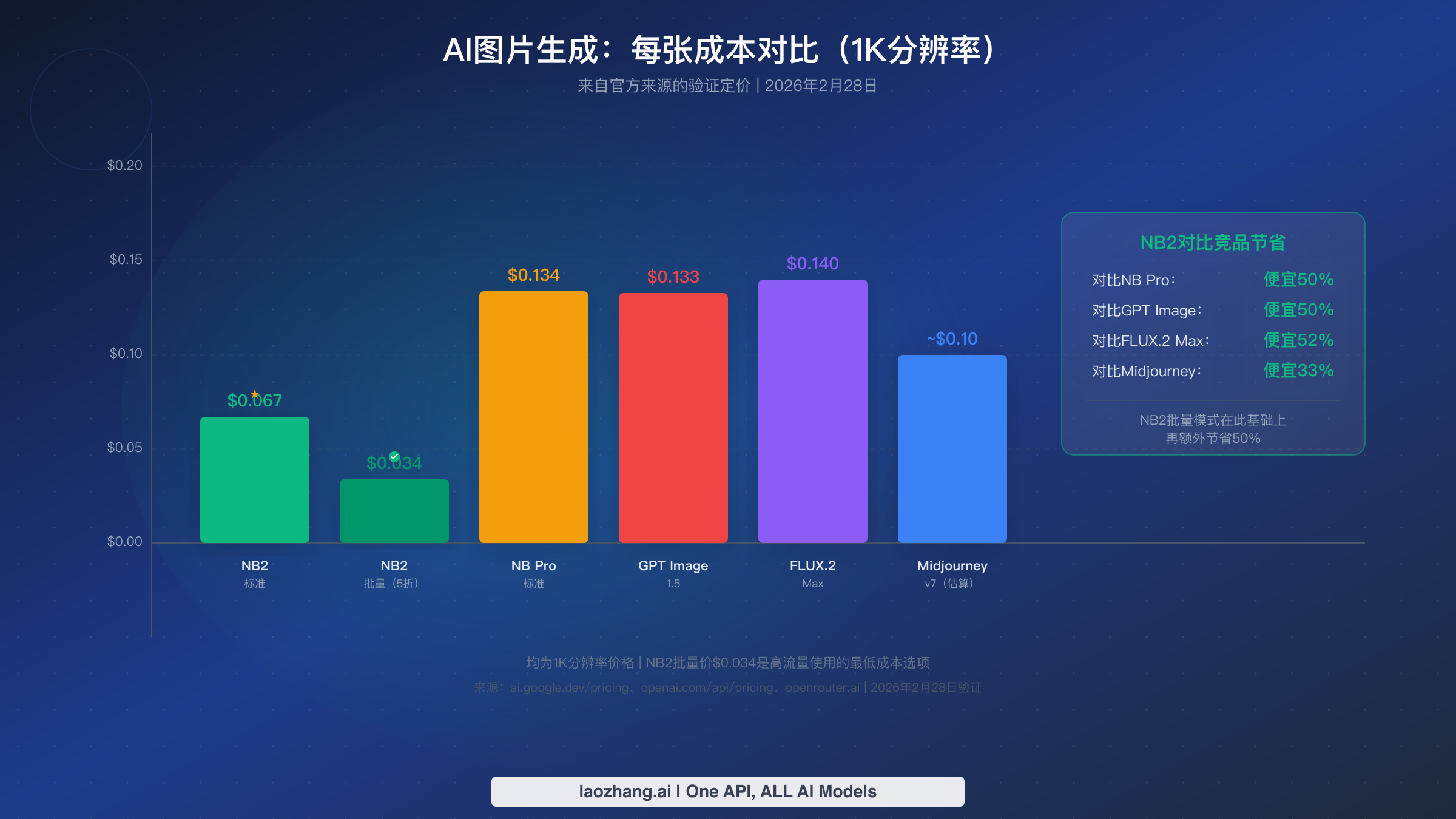Nano Banana 2定价对比图表展示NB2比竞品便宜50%