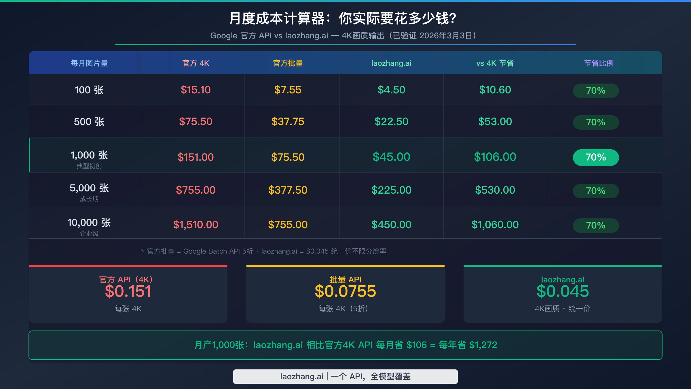月度成本计算器:对比不同图片数量下官方Google API与laozhang.ai的费用差异