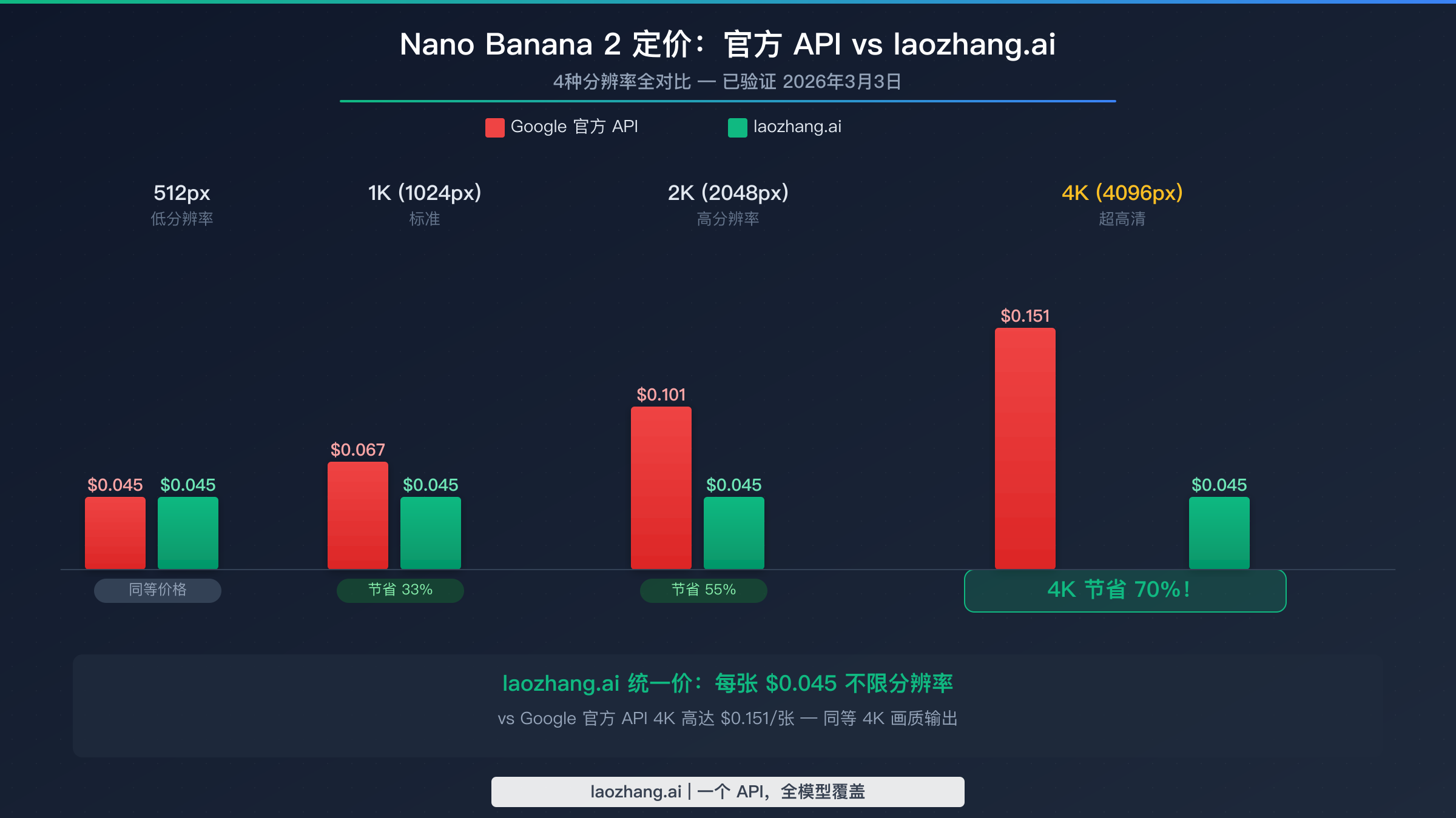 Nano Banana 2官方API定价对比图:4种分辨率与laozhang.ai统一价格对比