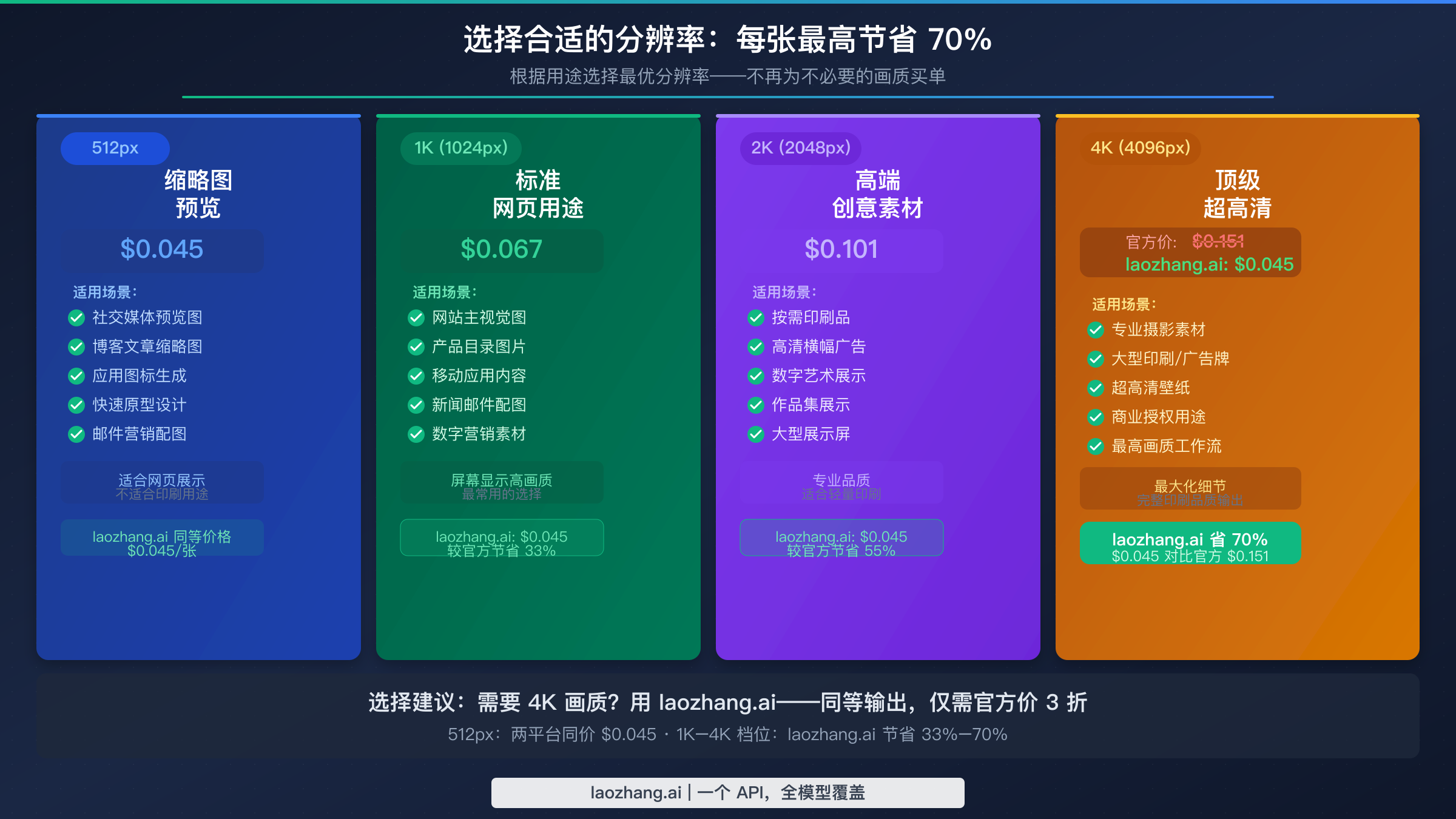 Nano Banana 2分辨率选择指南:512px、1K、2K和4K的适用场景与节省对比