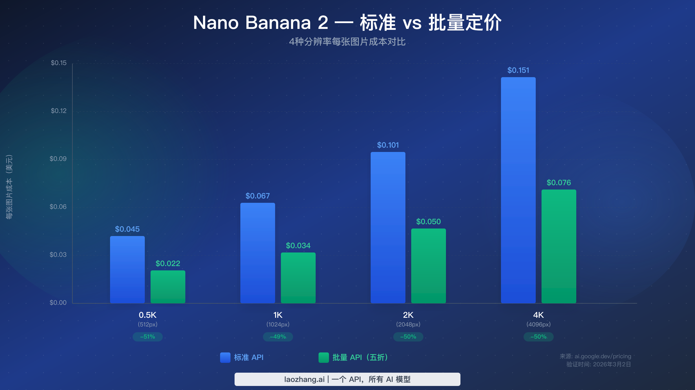 Nano Banana 2 标准与批量 API 定价对比柱状图,展示四种分辨率