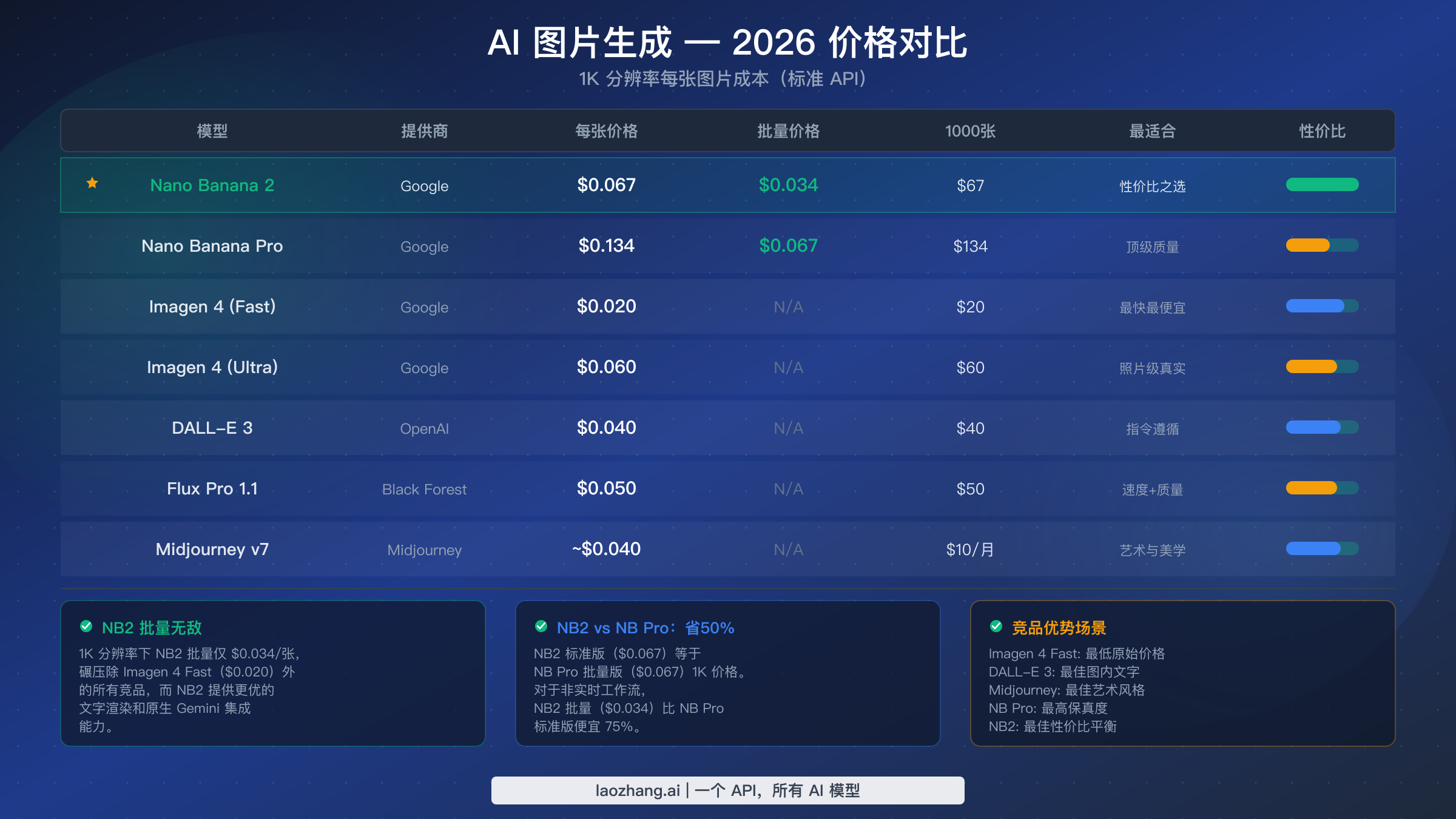 2026 年 AI 图像生成价格完整对比表,展示 Nano Banana 2 与六大竞品