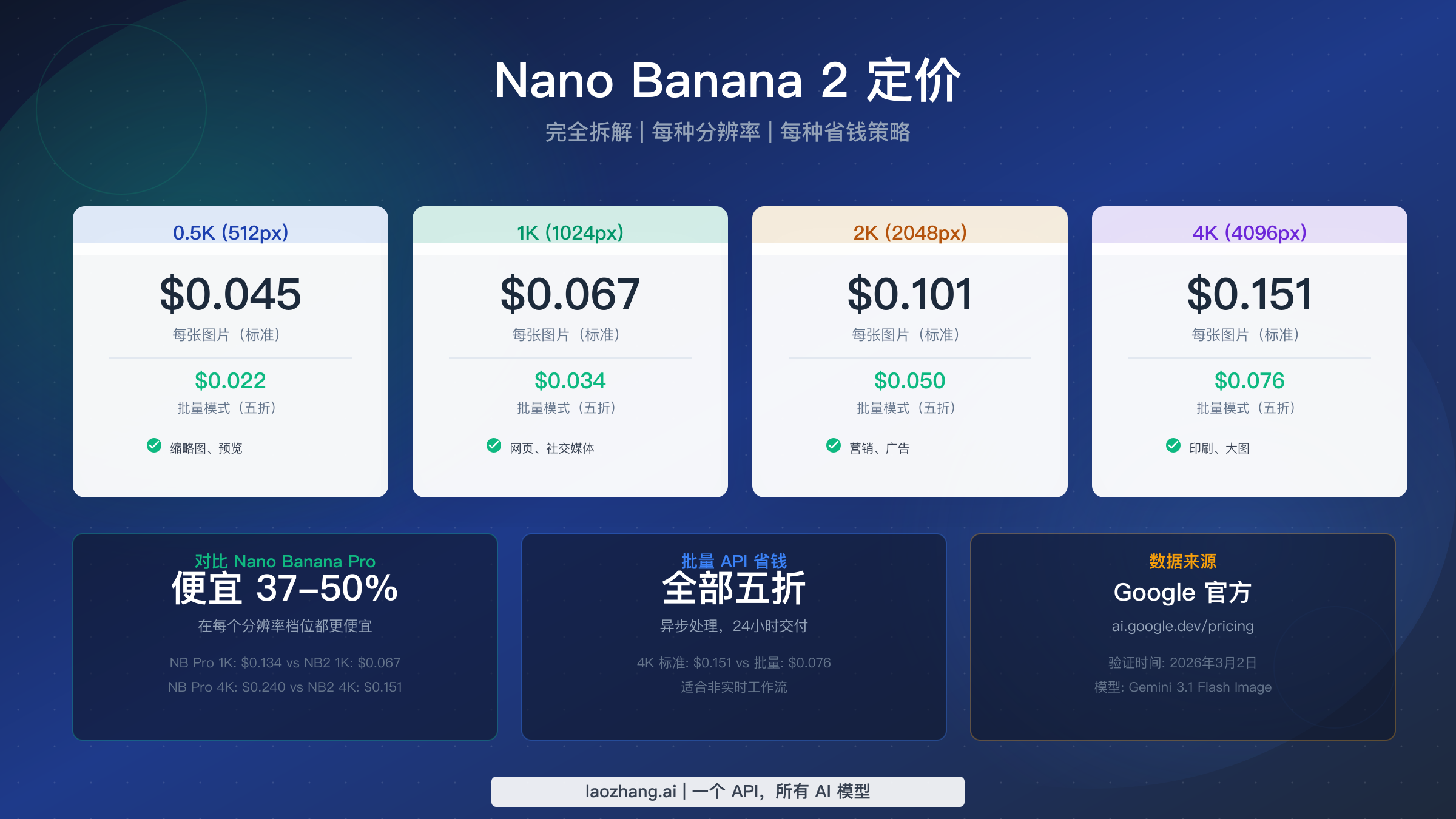 Nano Banana 2 定价完整指南,涵盖所有分辨率与省钱策略