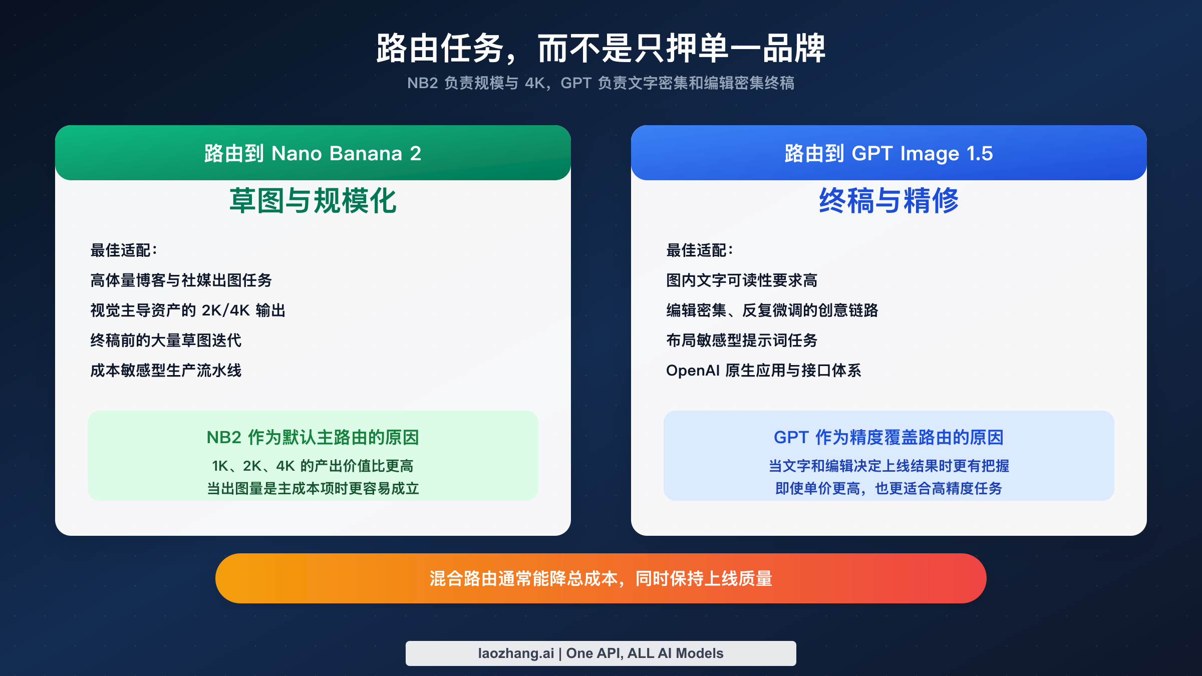 工作流路由图:Nano Banana 2 负责批量与 4K 生成,GPT Image 1.5 负责文字密集和编辑密集素材,混合策略适合生产环境