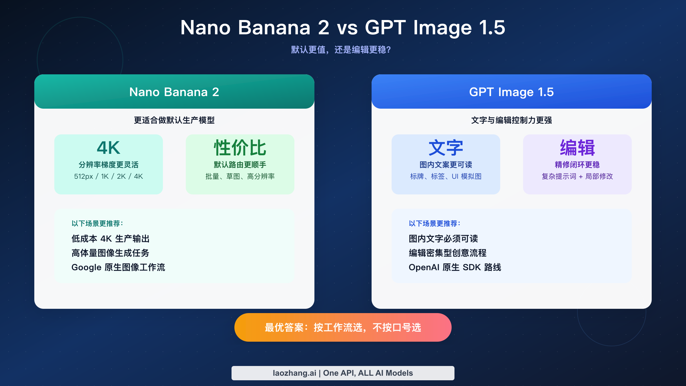 Nano Banana 2 与 GPT Image 1.5 对比图,展示价格、编辑能力与适用场景