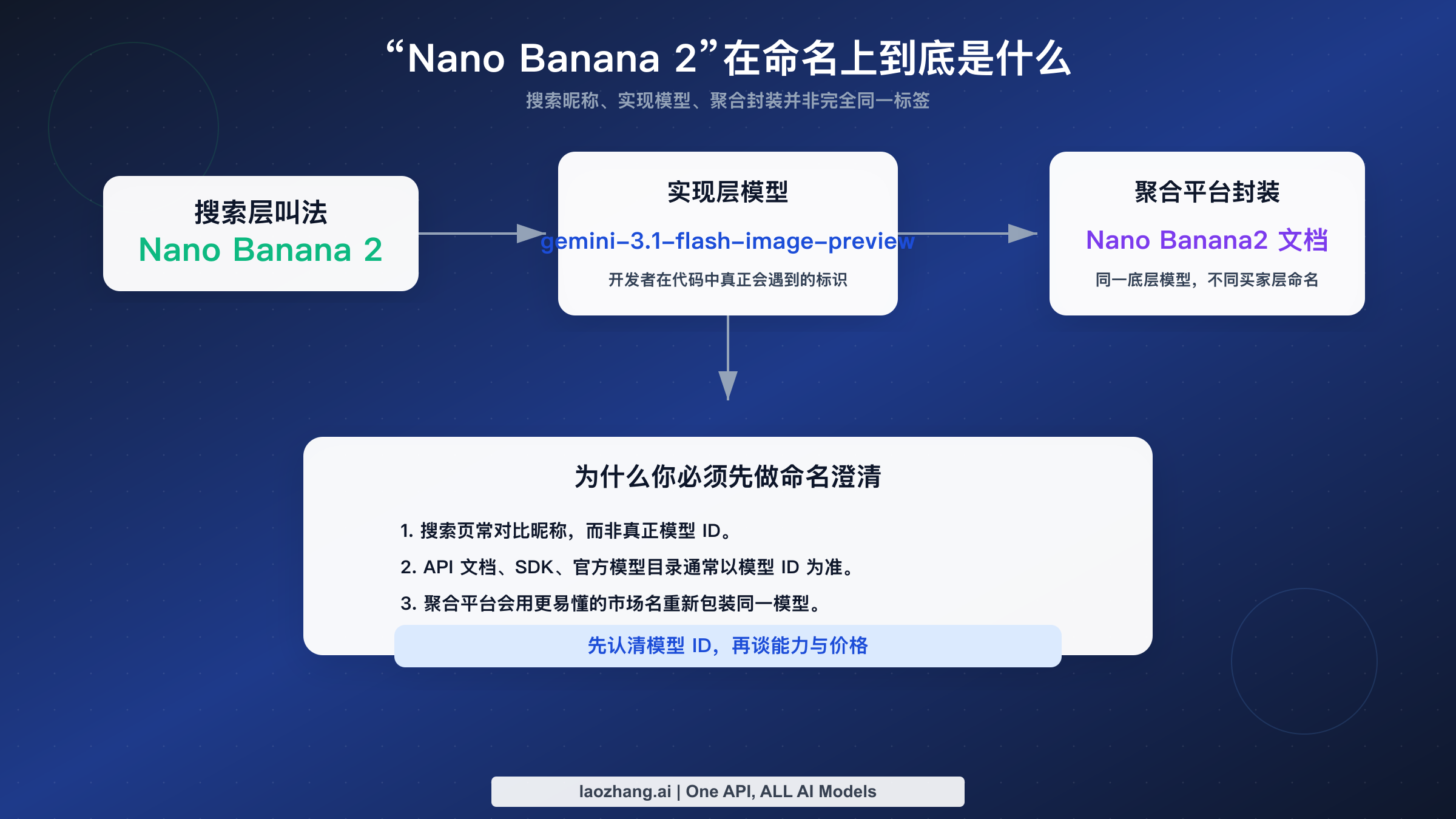 命名映射图:将搜索词 Nano Banana 2 连接到 Gemini 3.1 Flash Image Preview,并展示聚合平台的封装命名关系