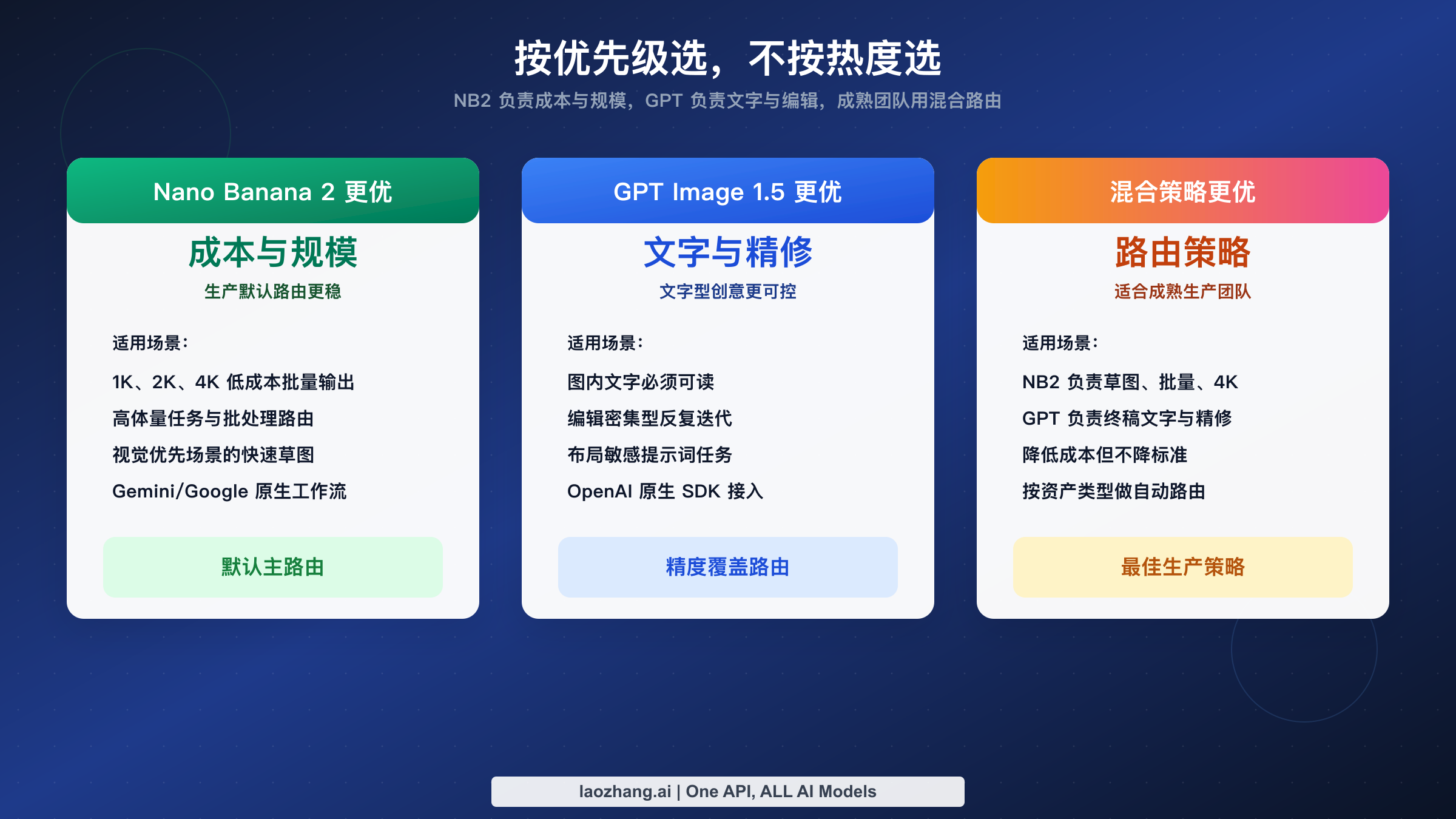 决策图:Nano Banana 2 在成本与规模上更优,GPT Image 1.5 在文字与编辑上更优,成熟团队可采用混合路由