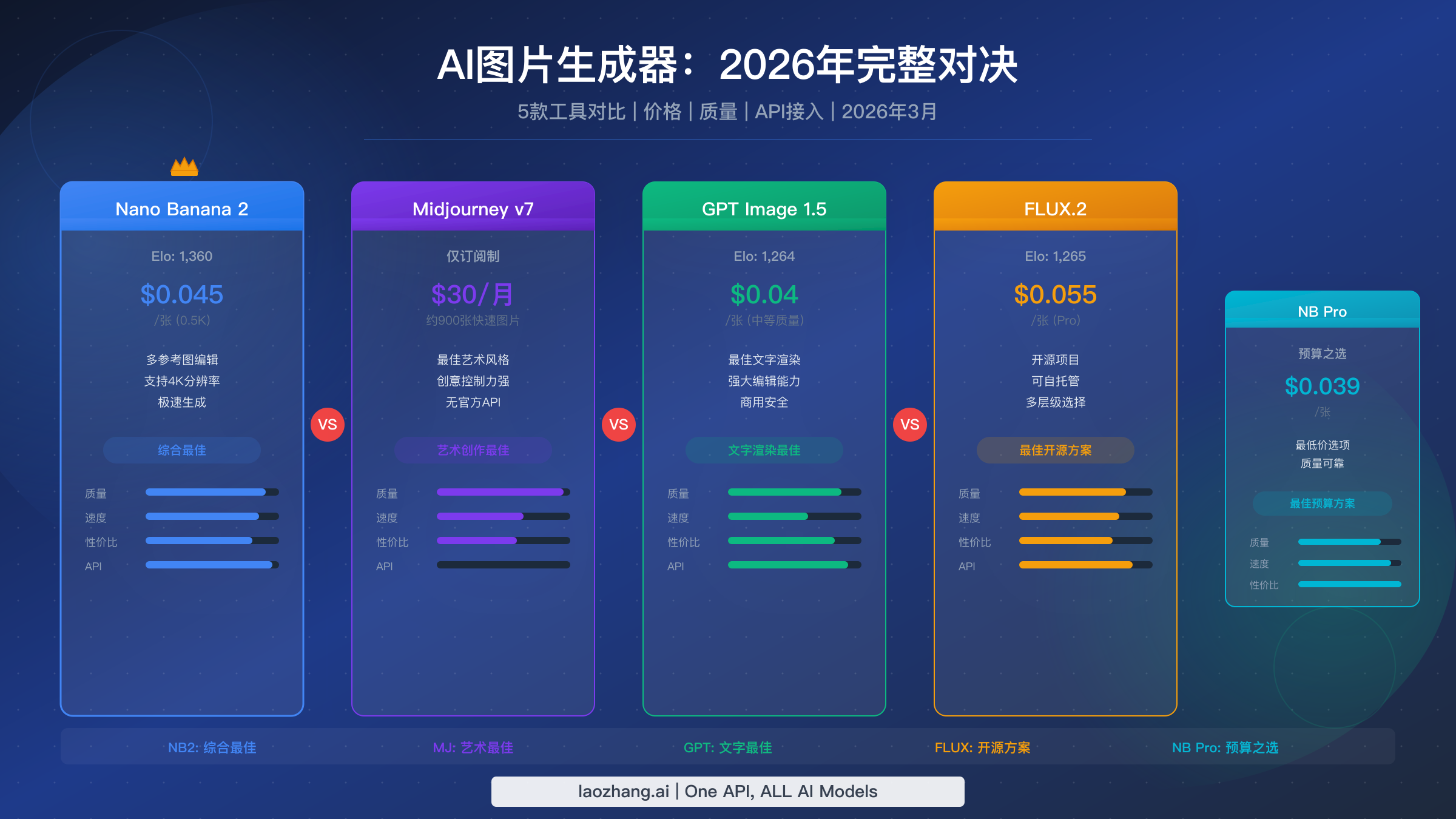 Nano Banana 2对比Midjourney、GPT Image 1.5、FLUX.2完整对比指南