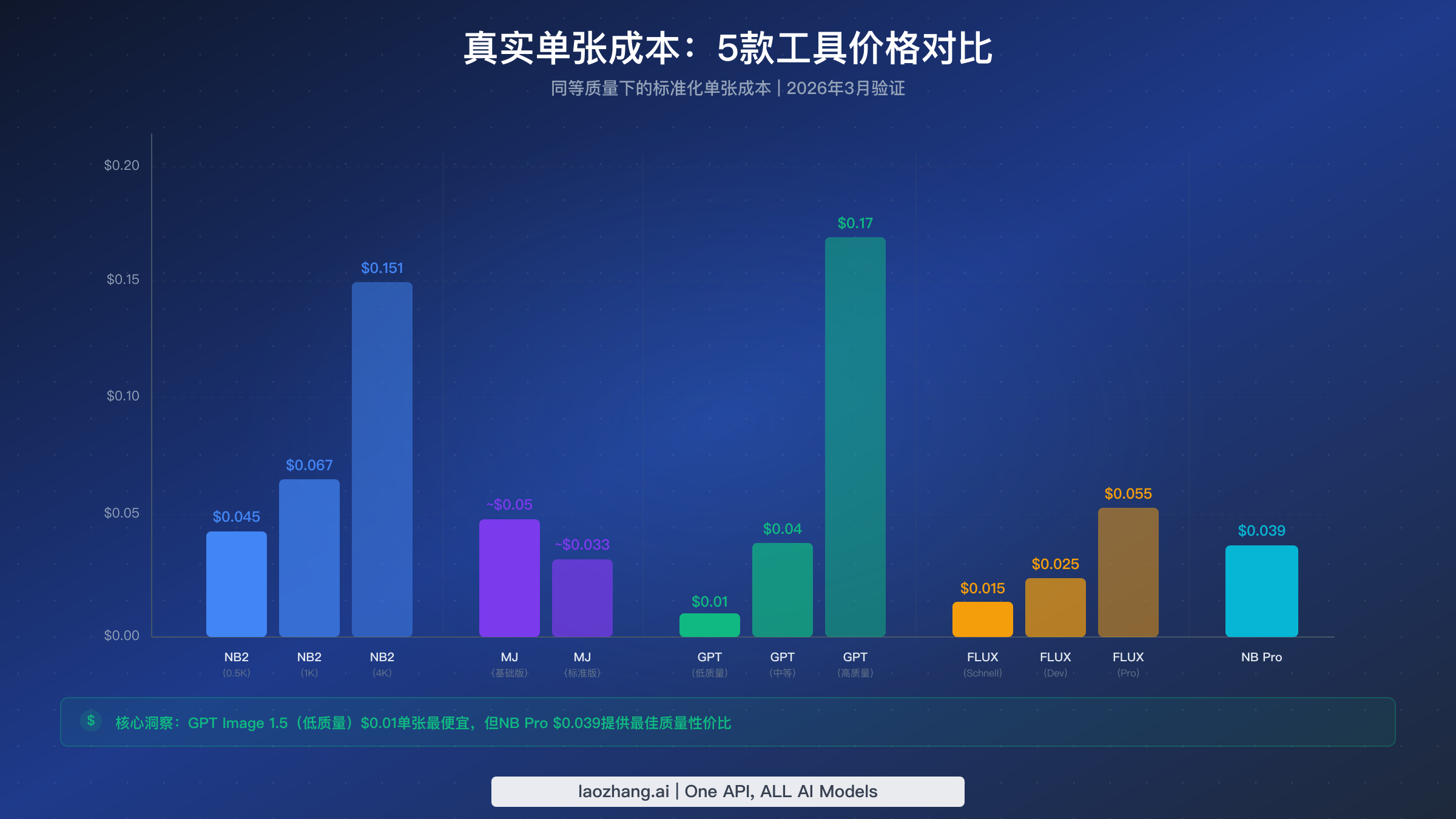 五款AI图片生成器单张成本标准化对比图表,包含Nano Banana 2、Midjourney、GPT Image 1.5、FLUX.2和Nano Banana Pro